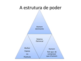 A estrutura de poder
Homem
dominante
Mulher
Esposa
ou
Postituta
Sistema
Patriarcal
Homem
Tem que de
comprovar
que é homem
 