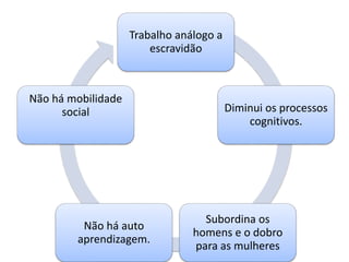 Trabalho análogo a
escravidão
Diminui os processos
cognitivos.
Subordina os
homens e o dobro
para as mulheres
Não há auto
aprendizagem.
Não há mobilidade
social
 