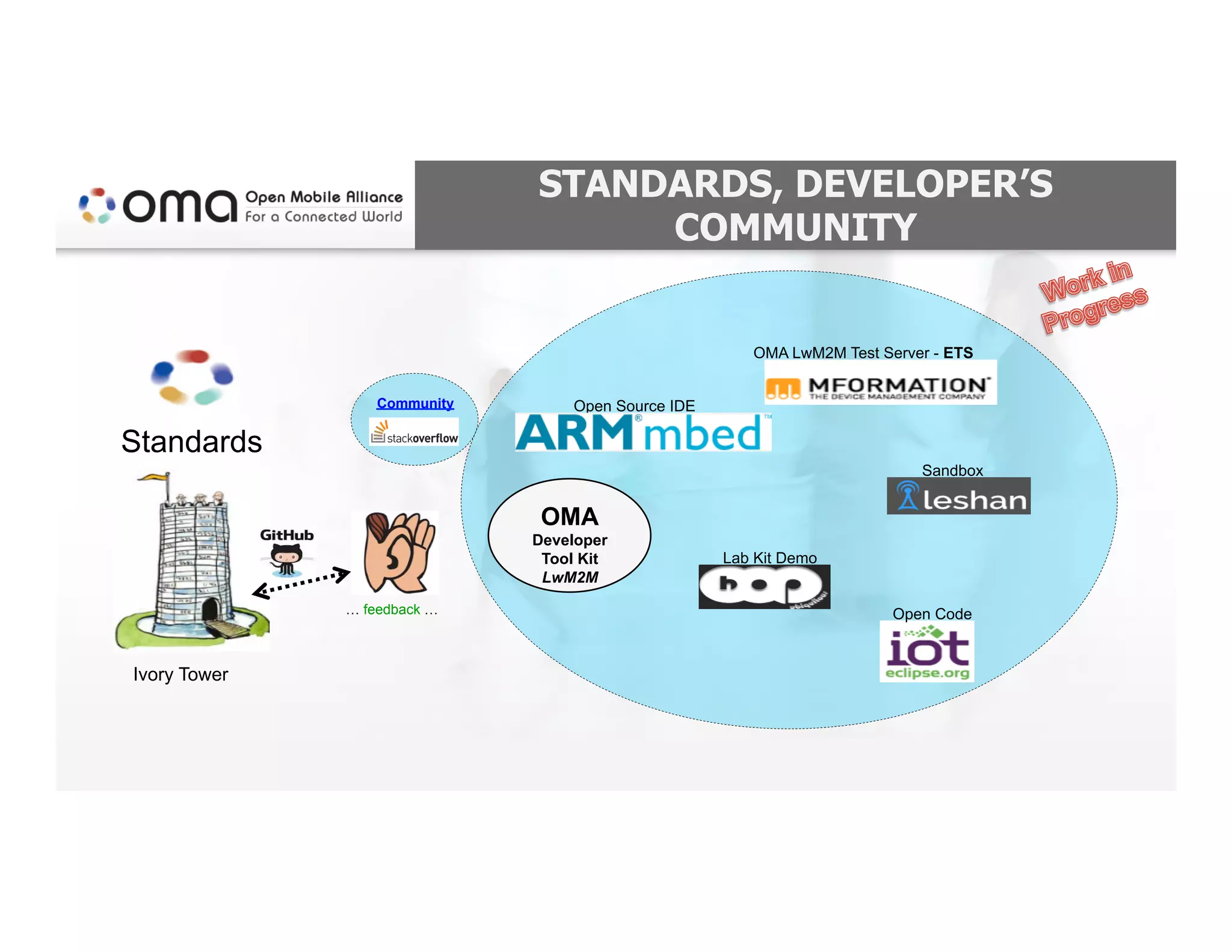 STANDARDS, DEVELOPER’S
COMMUNITY
Standards
Ivory Tower
… feedback …
OMA
Developer
Tool Kit
LwM2M
OMA LwM2M Test Server - ETS
Sandbox
Open Code
Lab Kit Demo
Open Source IDECommunity
 
