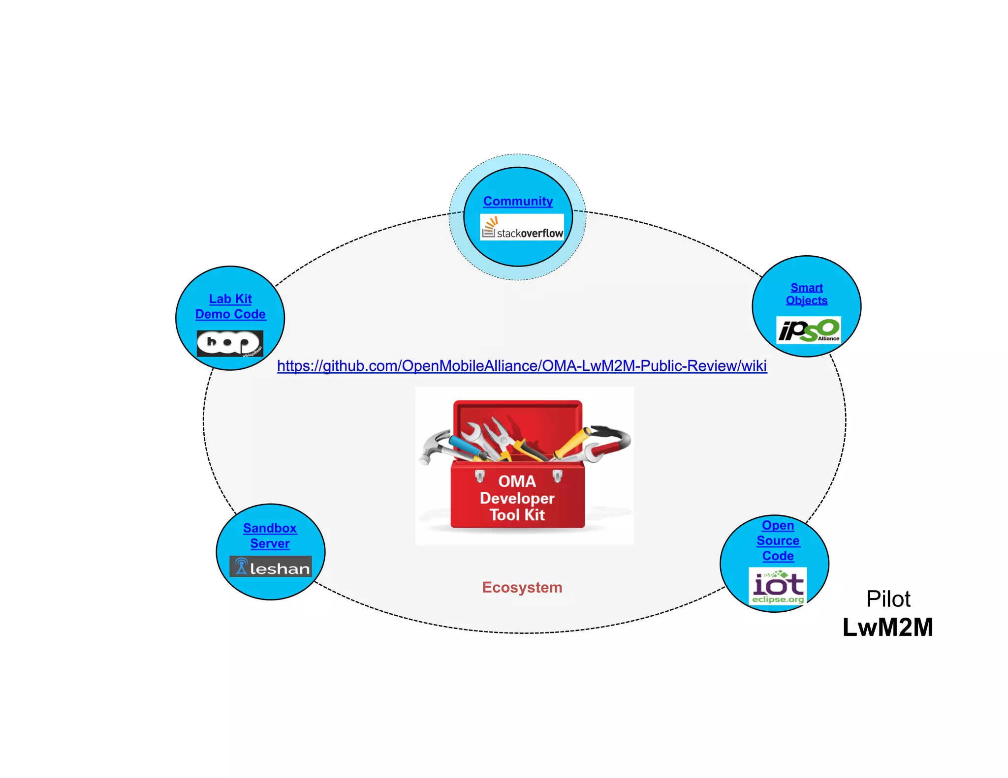 Ecosystem
Community
Open
Source
Code
Sandbox
Server
Lab Kit
Demo Code
Smart
Objects
https://github.com/OpenMobileAlliance/OMA-LwM2M-Public-Review/wiki
Pilot
LwM2M
 