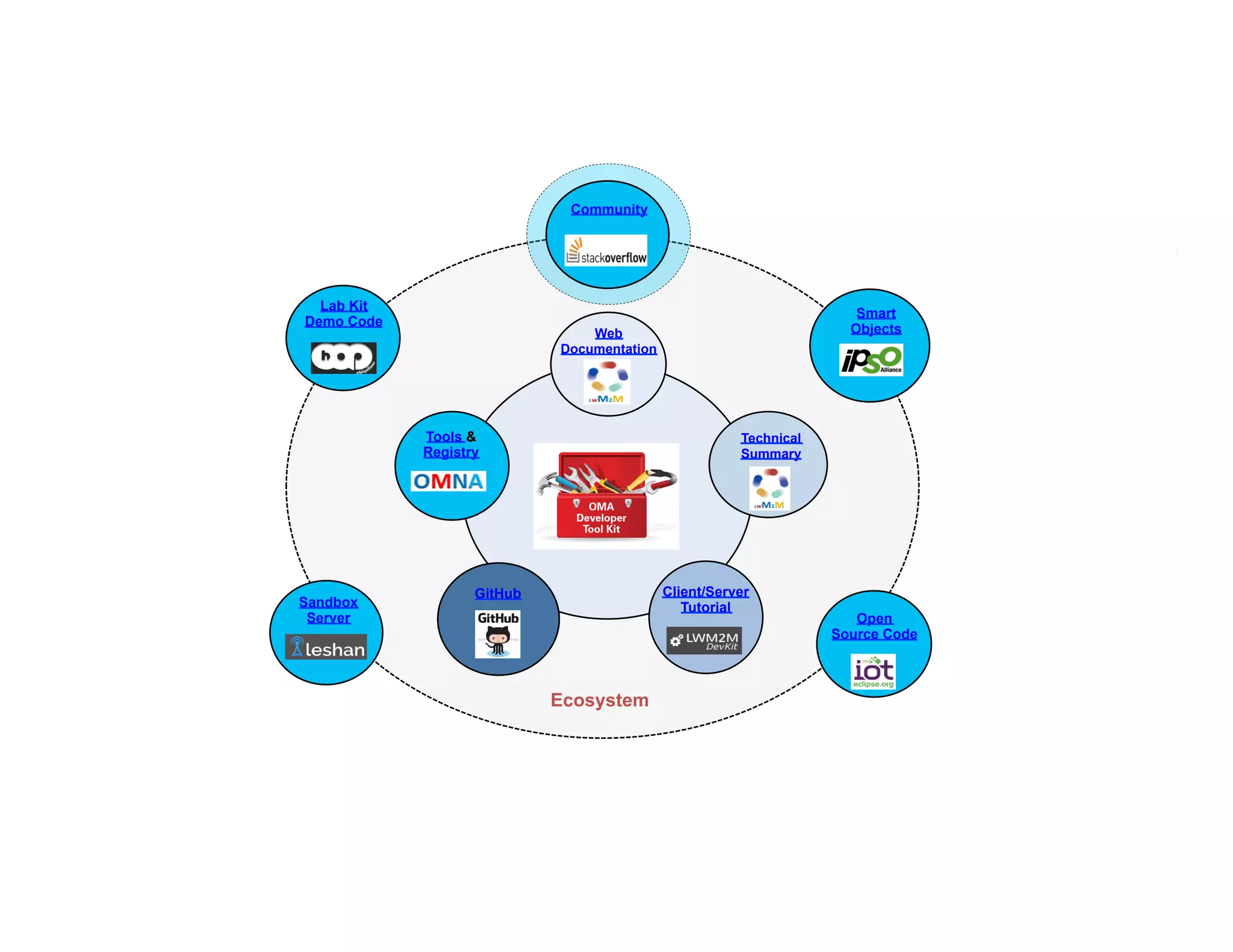 Ecosystem
Community
Open
Source Code
Web
Documentation
Technical
Summary
Tools &
Registry
Sandbox
Server
Lab Kit
Demo Code
Smart
Objects
GitHub Client/Server
Tutorial
 