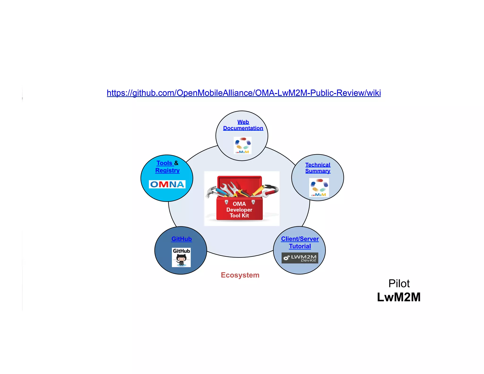 Ecosystem
Web
Documentation
Technical
Summary
Client/Server
Tutorial
GitHub
Tools &
Registry
Pilot
LwM2M
https://github.com/OpenMobileAlliance/OMA-LwM2M-Public-Review/wiki
 