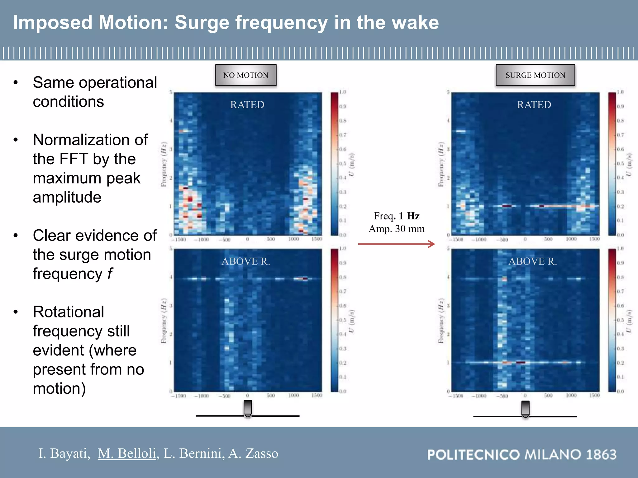 I. Bayati, M. Belloli, L. Bernini, A. Zasso
Imposed Motion: Surge frequency in the wake
Freq. 1 Hz
Amp. 30 mm
• Same operational
conditions
• Normalization of
the FFT by the
maximum peak
amplitude
• Clear evidence of
the surge motion
frequency f
• Rotational
frequency still
evident (where
present from no
motion)
NO MOTION SURGE MOTION
RATED
ABOVE R.
RATED
ABOVE R.
 