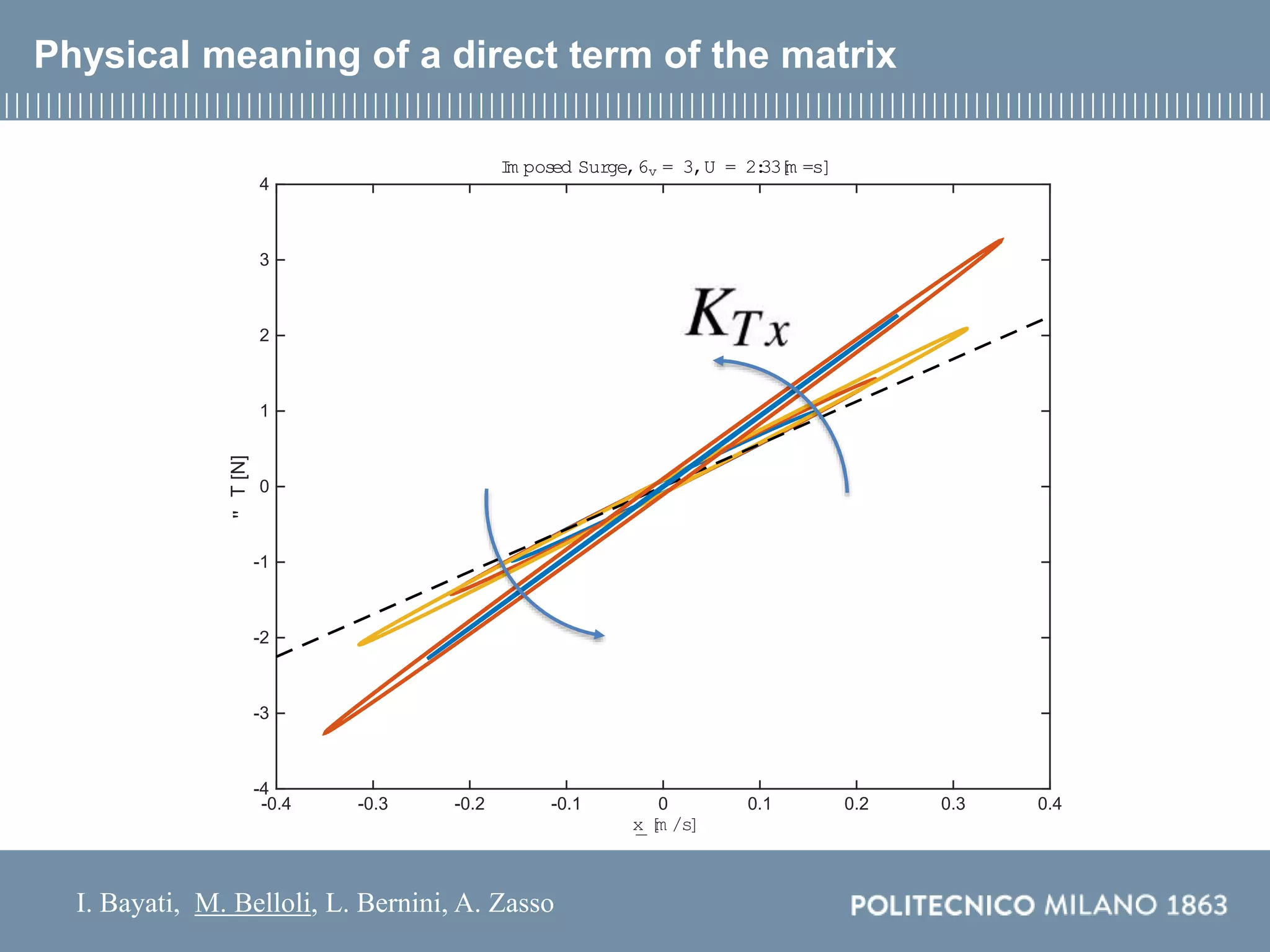 I. Bayati, M. Belloli, L. Bernini, A. Zasso
Physical meaning of a direct term of the matrix
_x [m /s]
-0.4 -0.3 -0.2 -0.1 0 0.1 0.2 0.3 0.4
"T[N]
-4
-3
-2
-1
0
1
2
3
4
Im posed Surge,6v = 3,U = 2:33[m =s]
 