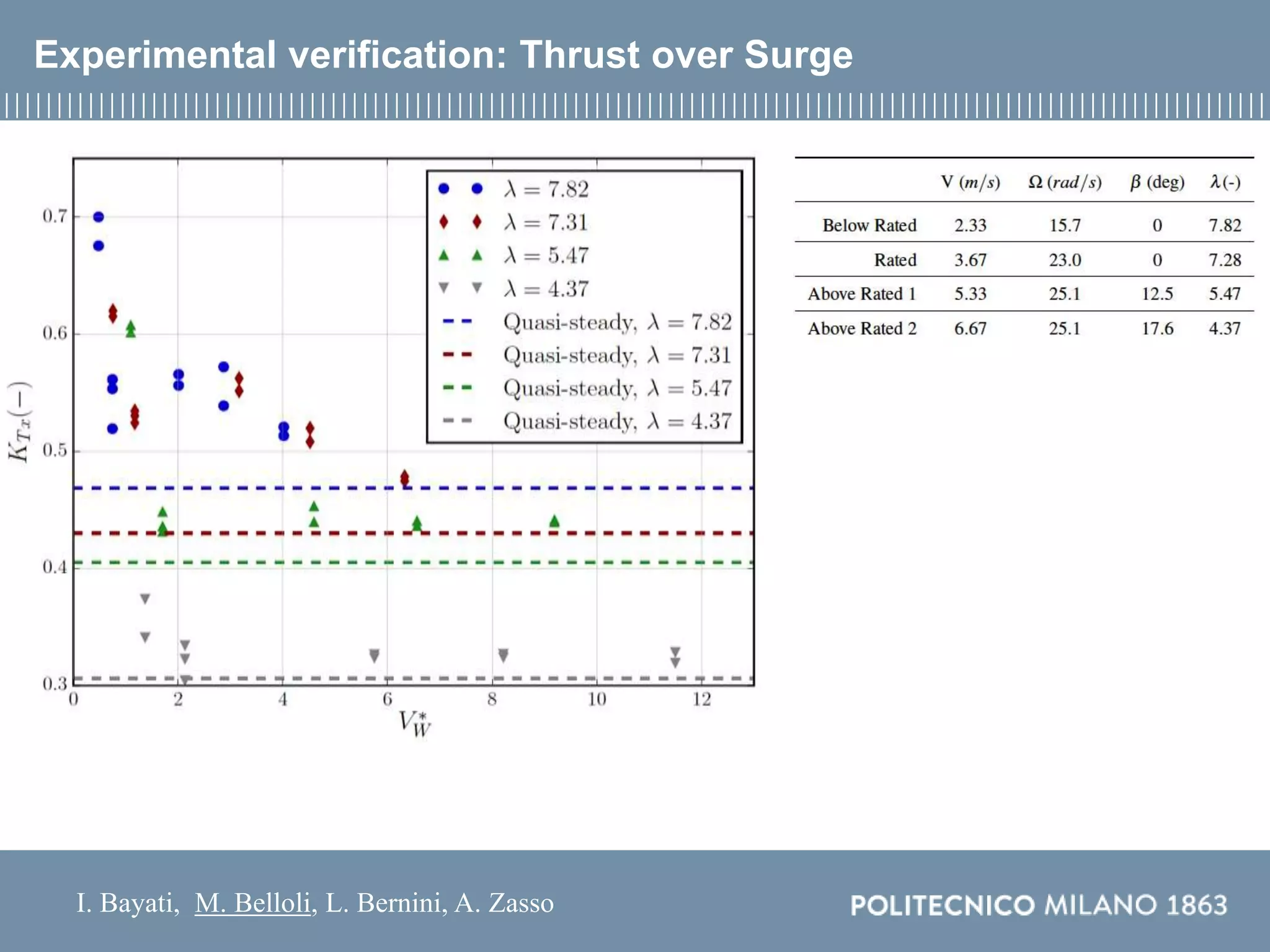 I. Bayati, M. Belloli, L. Bernini, A. Zasso
Experimental verification: Thrust over Surge
 