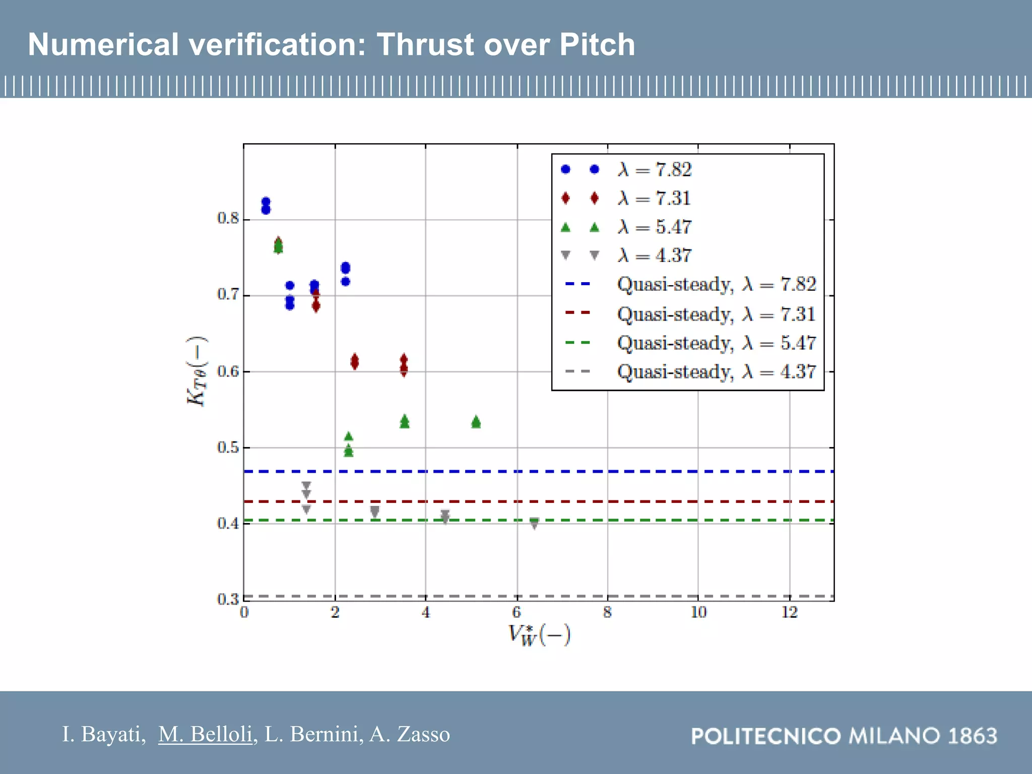 I. Bayati, M. Belloli, L. Bernini, A. Zasso
Numerical verification: Thrust over Pitch
 
