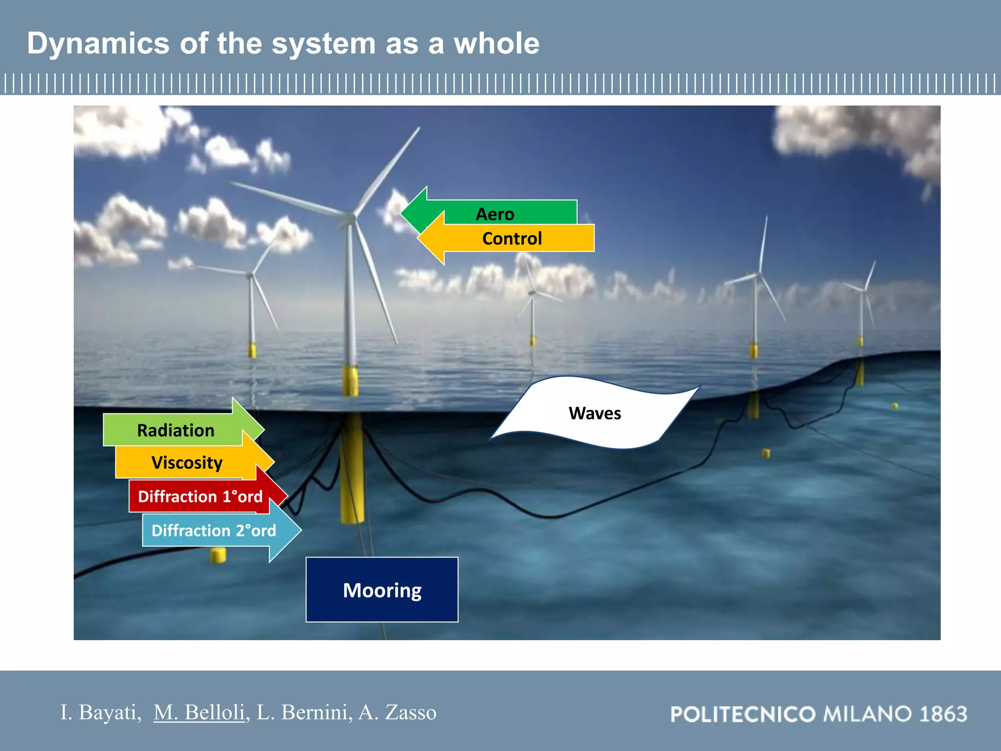 I. Bayati, M. Belloli, L. Bernini, A. Zasso
Dynamics of the system as a whole
Mooring
Waves
Radiation
Viscosity
Diffraction 1°ord
Diffraction 2°ord
Aero
Control
 