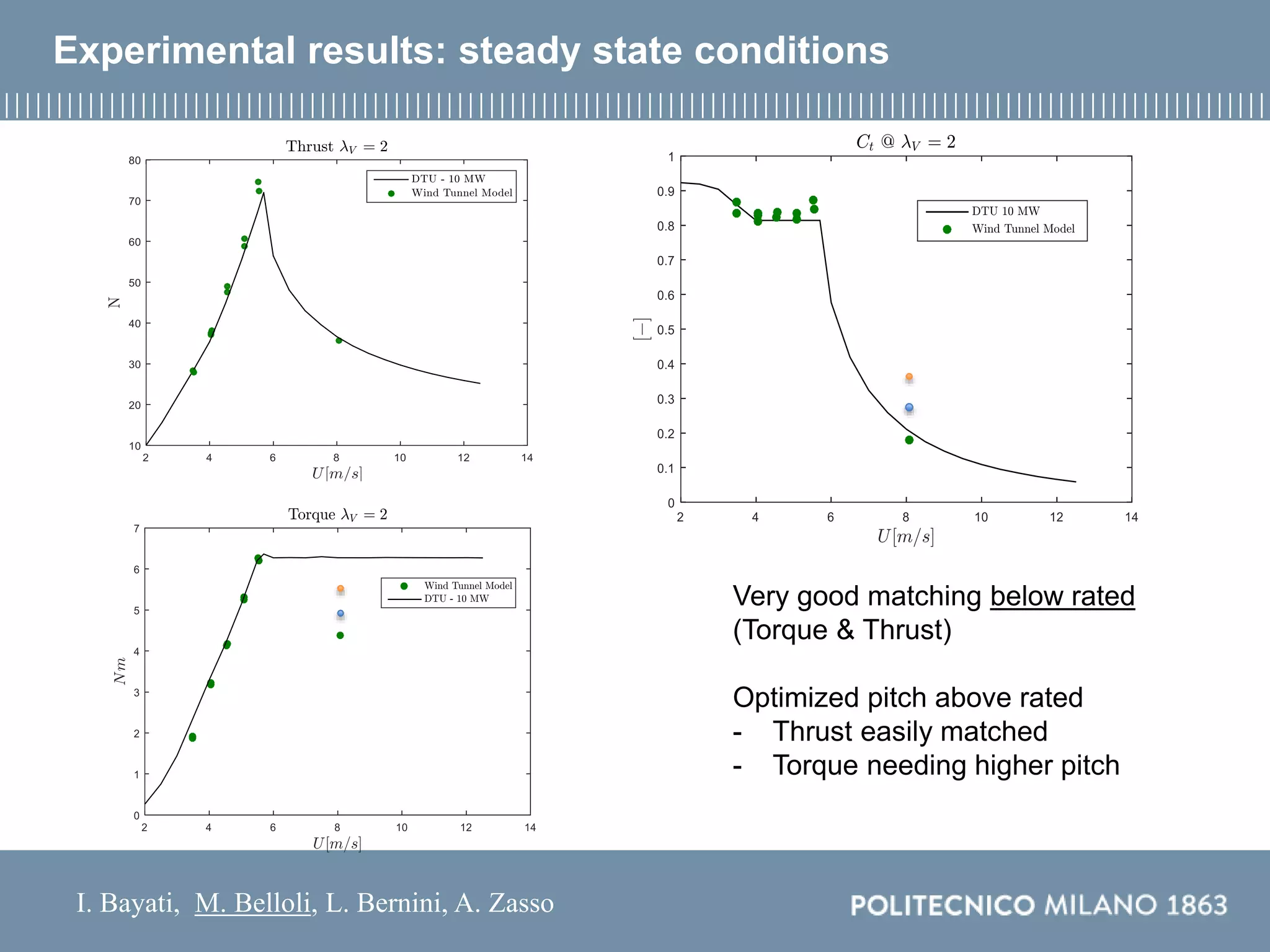 I. Bayati, M. Belloli, L. Bernini, A. Zasso
Very good matching below rated
(Torque & Thrust)
Optimized pitch above rated
- Thrust easily matched
- Torque needing higher pitch
Experimental results: steady state conditions
 