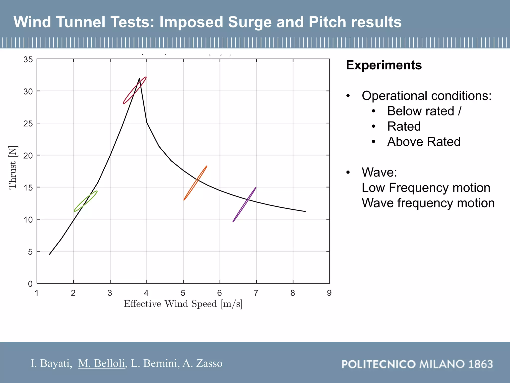 I. Bayati, M. Belloli, L. Bernini, A. Zasso
Wind Tunnel Tests: Imposed Surge and Pitch results
Experiments
• Operational conditions:
• Below rated /
• Rated
• Above Rated
• Wave:
Low Frequency motion
Wave frequency motion
 