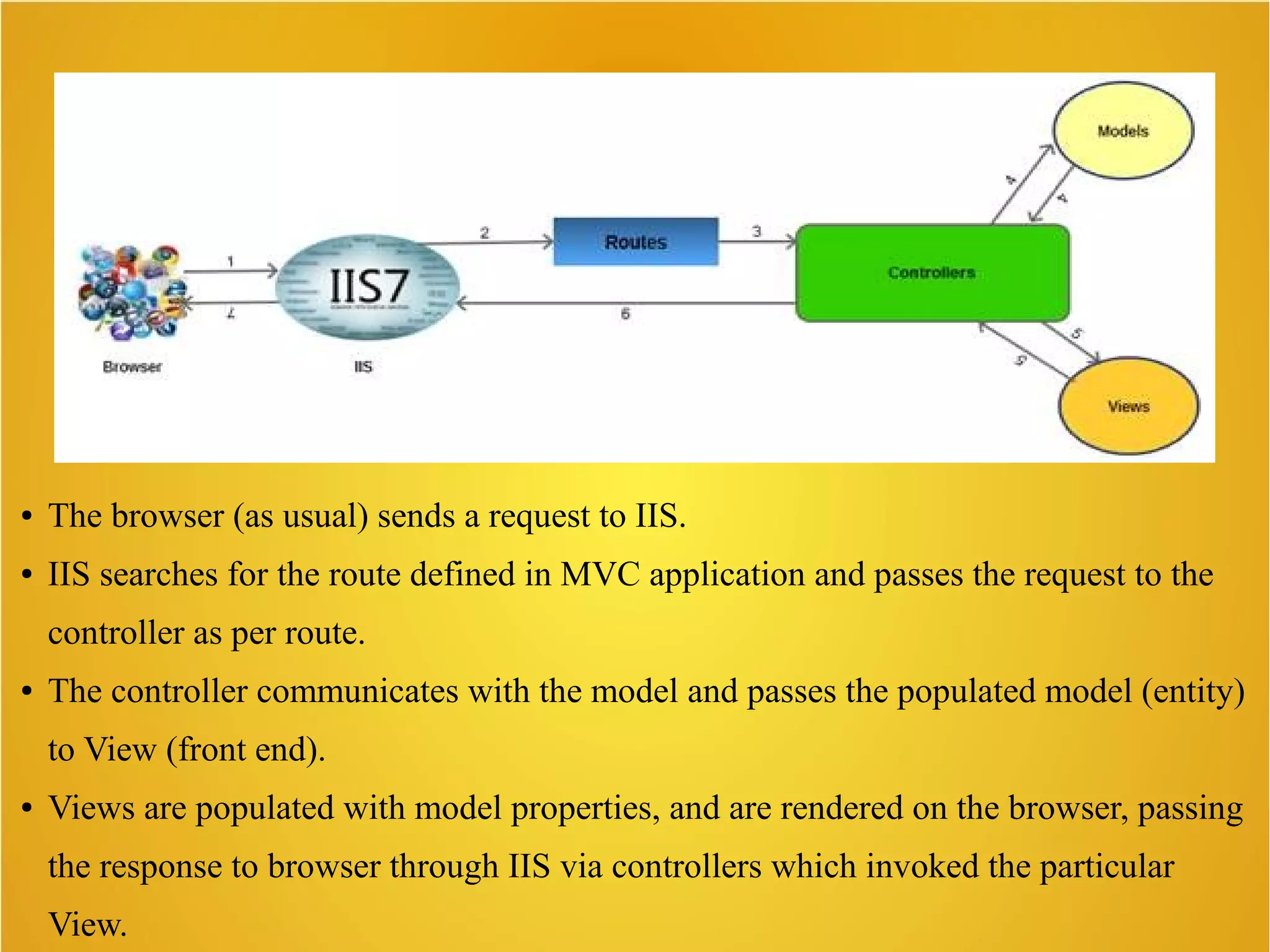 ● The browser (as usual) sends a request to IIS.
● IIS searches for the route defined in MVC application and passes the request to the
controller as per route.
● The controller communicates with the model and passes the populated model (entity)
to View (front end).
● Views are populated with model properties, and are rendered on the browser, passing
the response to browser through IIS via controllers which invoked the particular
View.
 