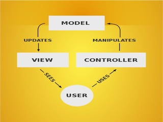 Model View Controller | ODP