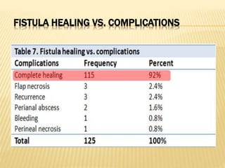FISTULA HEALING VS. COMPLICATIONS
 