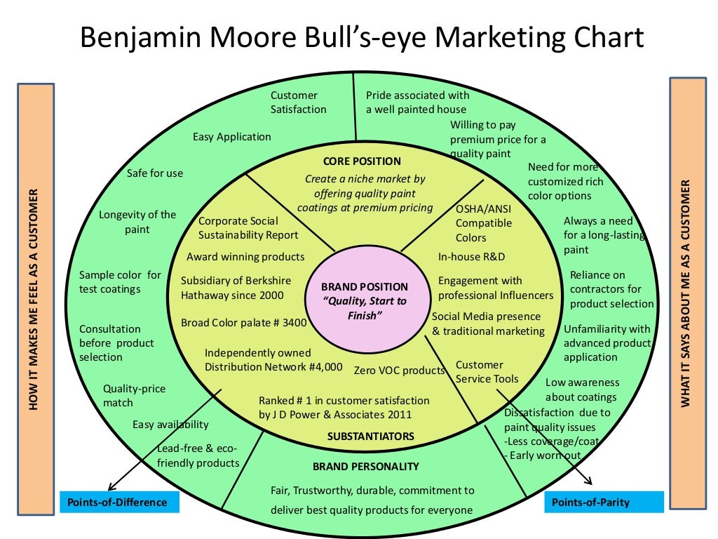 Marketing Partnership Pitch for Benjamin Moore with the Oprah Magazine