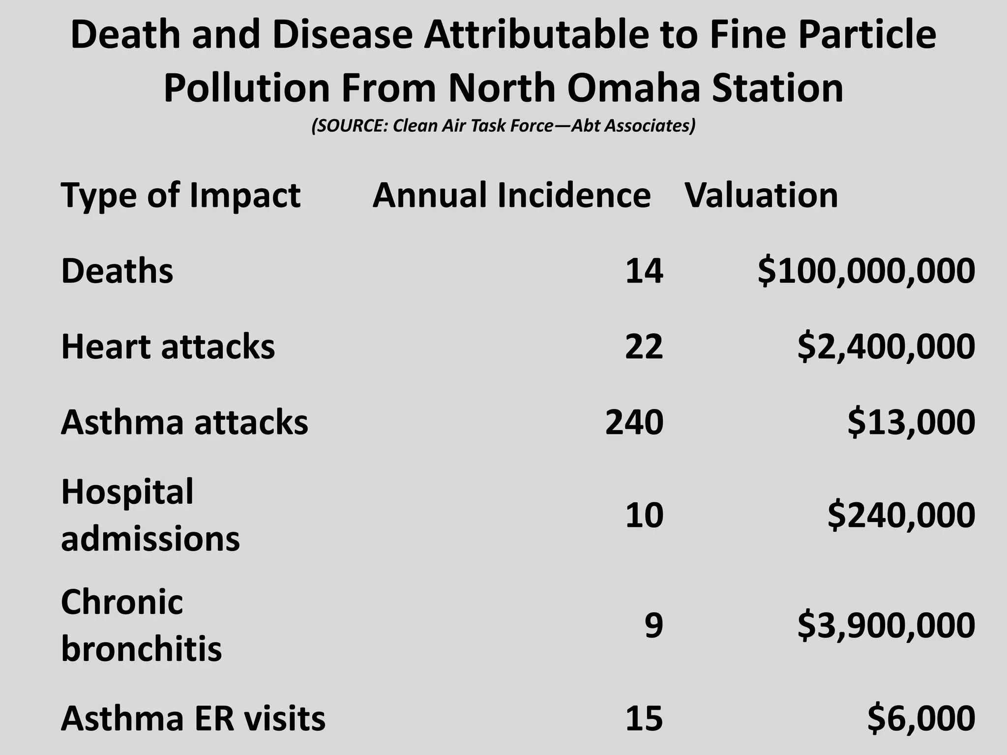Death and Disease Attributable to Fine Particle
Pollution From North Omaha Station
(SOURCE: Clean Air Task Force—Abt Associates)
Type of Impact Annual Incidence Valuation
Deaths 14 $100,000,000
Heart attacks 22 $2,400,000
Asthma attacks 240 $13,000
Hospital
admissions
10 $240,000
Chronic
bronchitis
9 $3,900,000
Asthma ER visits 15 $6,000
 