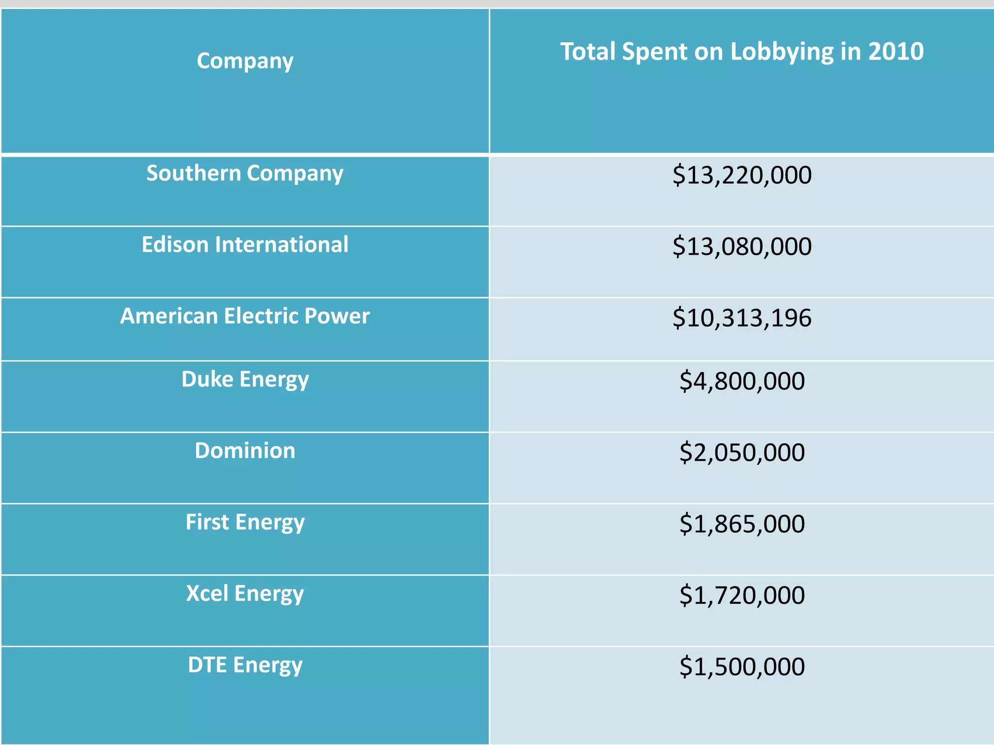 Anti-Regulatory InvestmentsCompany Total Spent on Lobbying in 2010
Southern Company $13,220,000
Edison International $13,080,000
American Electric Power $10,313,196
Duke Energy $4,800,000
Dominion $2,050,000
First Energy $1,865,000
Xcel Energy $1,720,000
DTE Energy $1,500,000
 