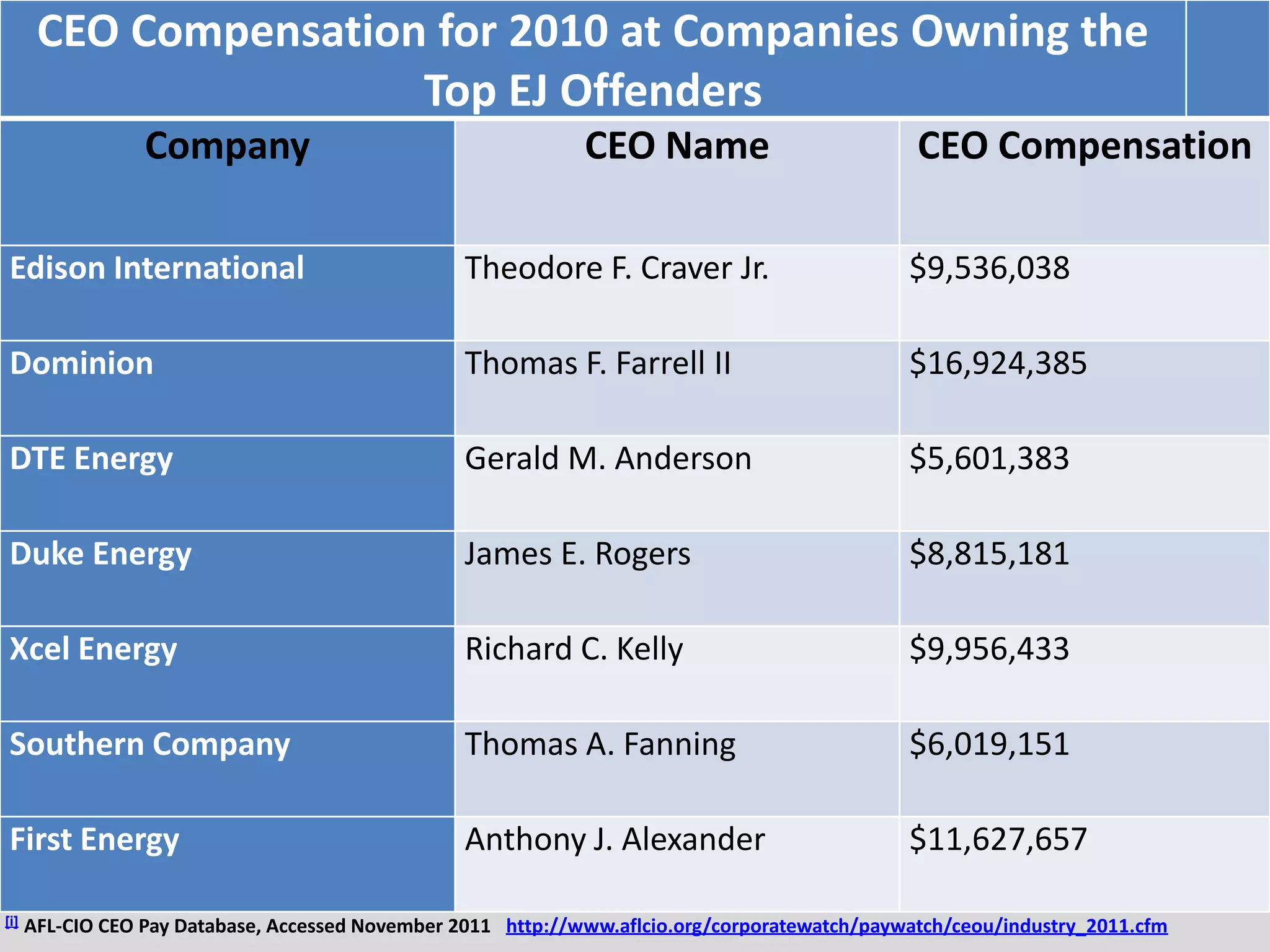 CEO Compensation for 2010 at Companies Owning the
Top EJ Offenders
Company CEO Name CEO Compensation
Edison International Theodore F. Craver Jr. $9,536,038
Dominion Thomas F. Farrell II $16,924,385
DTE Energy Gerald M. Anderson $5,601,383
Duke Energy James E. Rogers $8,815,181
Xcel Energy Richard C. Kelly $9,956,433
Southern Company Thomas A. Fanning $6,019,151
First Energy Anthony J. Alexander $11,627,657
[i] AFL-CIO CEO Pay Database, Accessed November 2011 http://www.aflcio.org/corporatewatch/paywatch/ceou/industry_2011.cfm
 