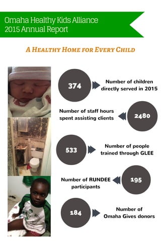 A Healthy Home for Every Child
Number of staff hours
spent assisting clients
Number of children
directly served in 2015
Number of people
trained through GLEE
2480
533
195
374
Number of RUNDEE
participants
184
Number of
Omaha Gives donors
OmahaHealthyKidsAlliance
2015AnnualReport
 