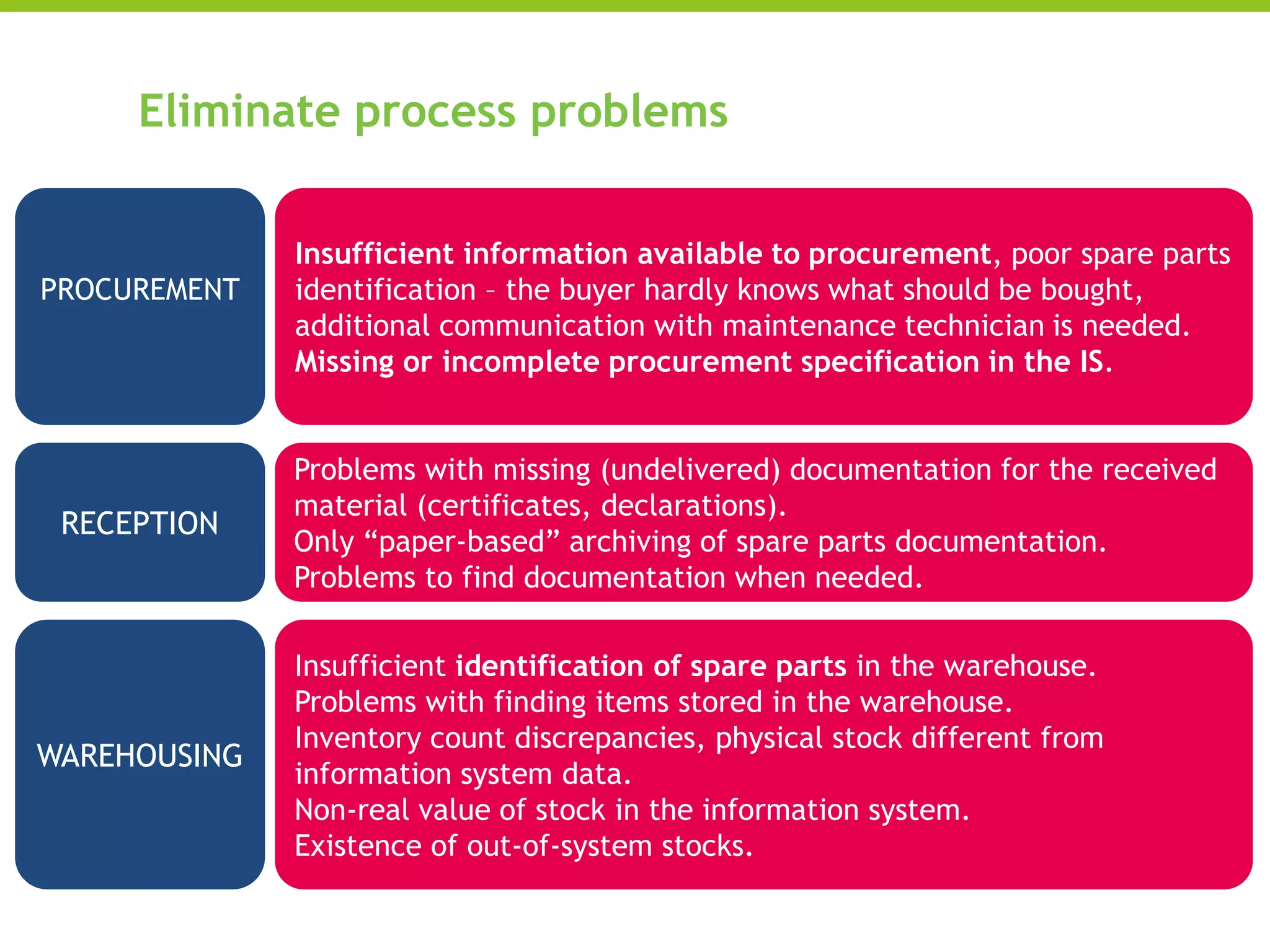 Eliminate process problems
PROCUREMENT
Insufficient information available to procurement, poor spare parts
identification – the buyer hardly knows what should be bought,
additional communication with maintenance technician is needed.
Missing or incomplete procurement specification in the IS.
RECEPTION
Problems with missing (undelivered) documentation for the received
material (certificates, declarations).
Only “paper-based” archiving of spare parts documentation.
Problems to find documentation when needed.
WAREHOUSING
Insufficient identification of spare parts in the warehouse.
Problems with finding items stored in the warehouse.
Inventory count discrepancies, physical stock different from
information system data.
Non-real value of stock in the information system.
Existence of out-of-system stocks.
 