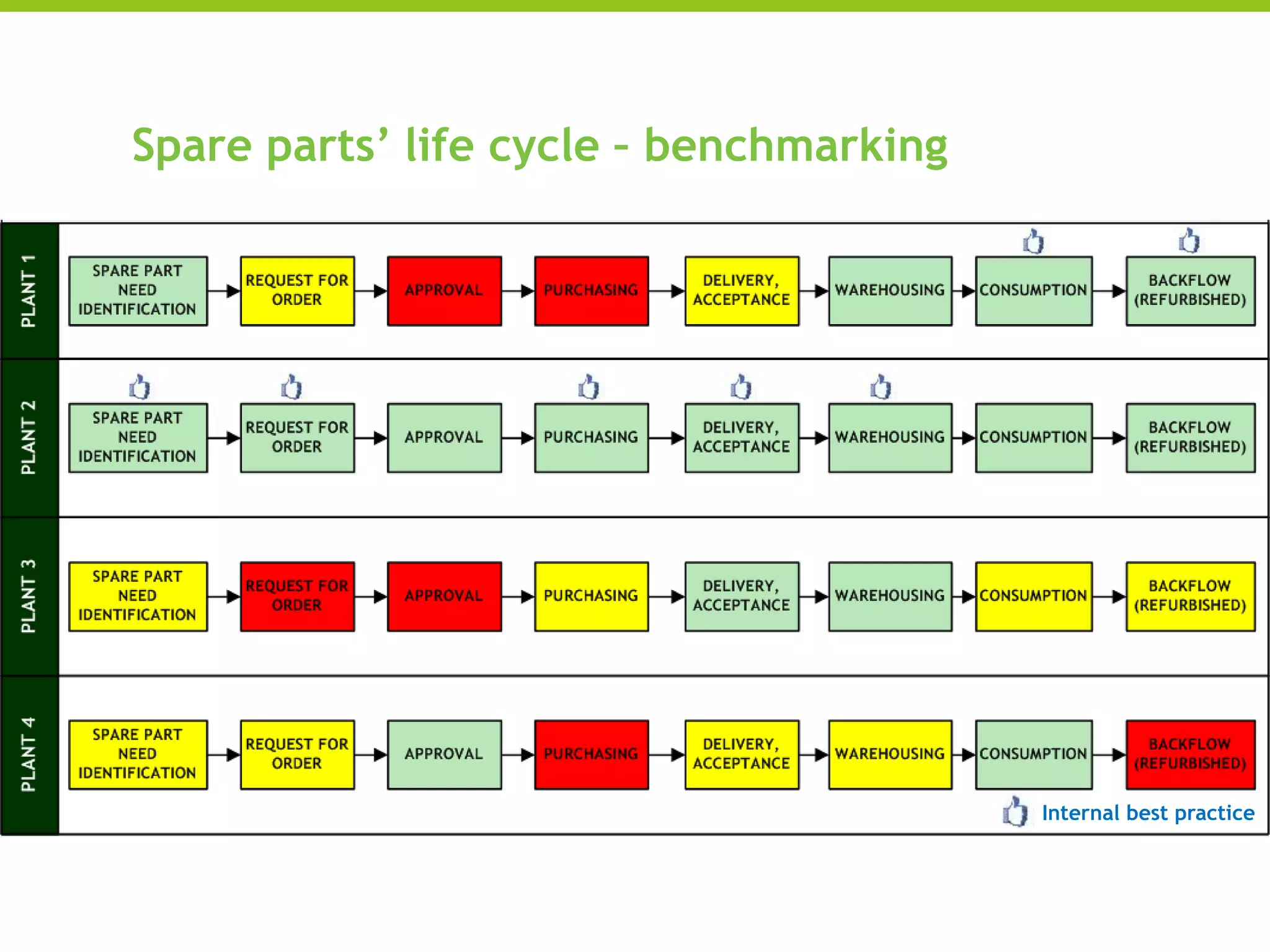 Spare parts’ life cycle – benchmarking
Internal best practice
 