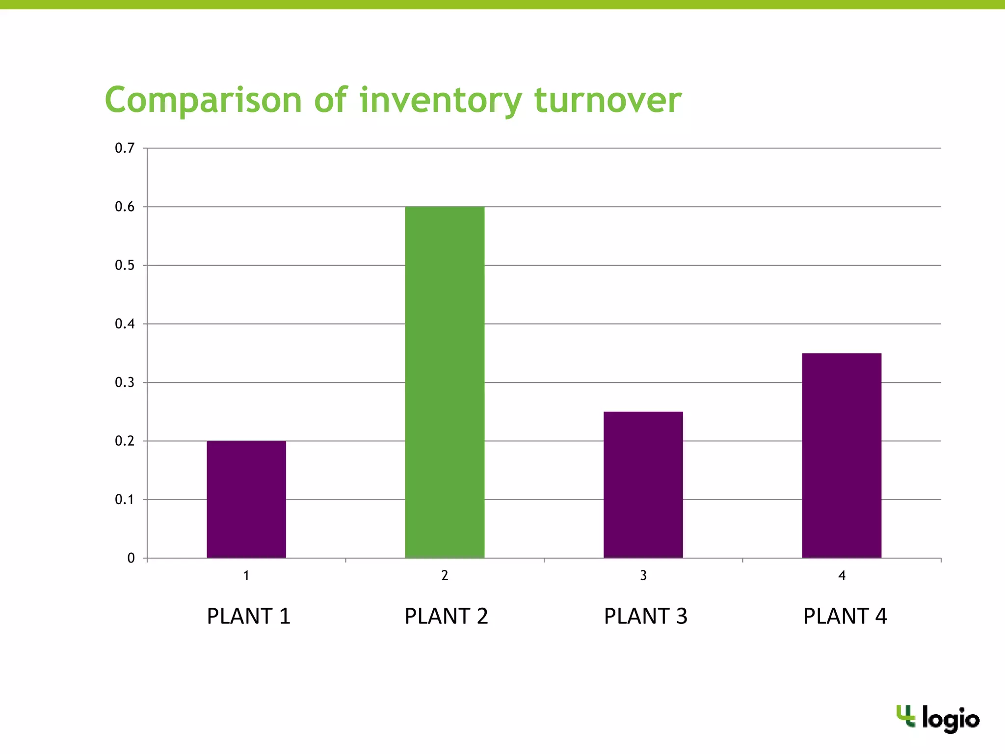 PLANT 1 PLANT 2 PLANT 3 PLANT 4
0
0.1
0.2
0.3
0.4
0.5
0.6
0.7
1 2 3 4
Comparison of inventory turnover
 