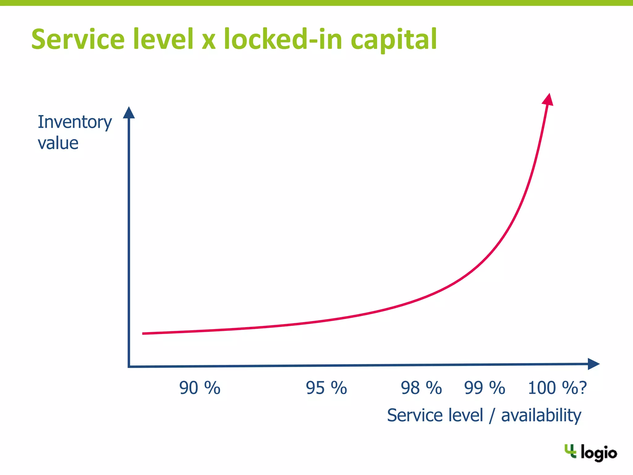 Service level x locked-in capital
Inventory
value
90 % 95 % 98 % 99 % 100 %?
Service level / availability
 
