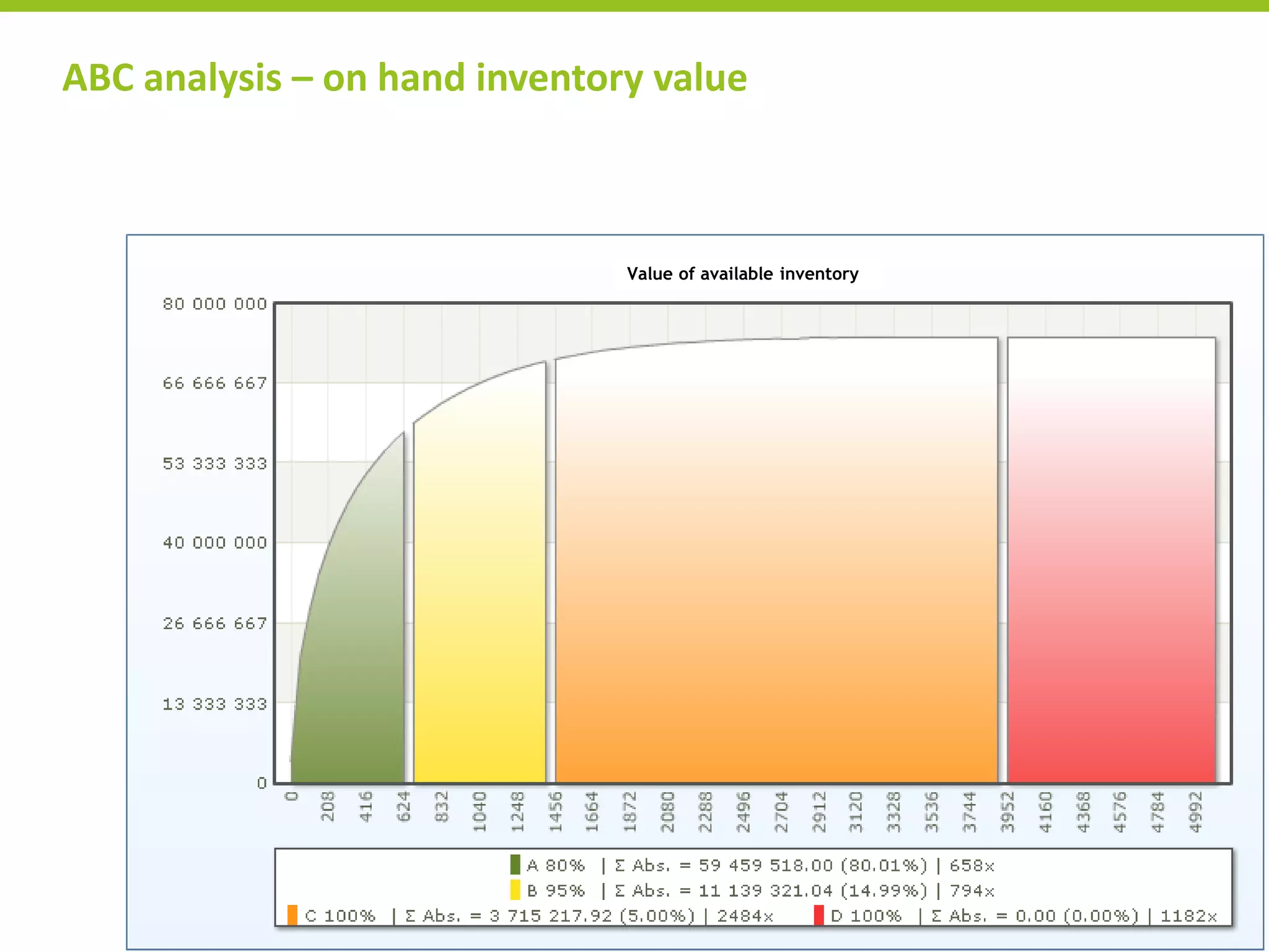 ABC analysis – on hand inventory value
Value of available inventory
 