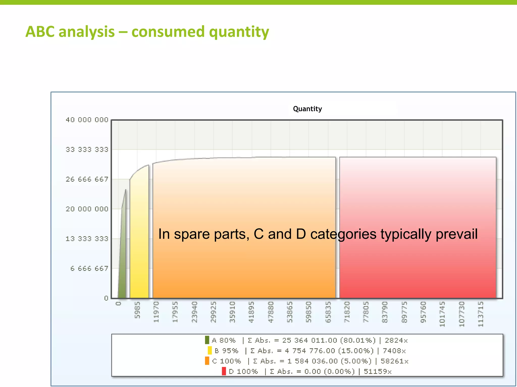 ABC analysis – consumed quantity
In spare parts, C and D categories typically prevail
Quantity
 