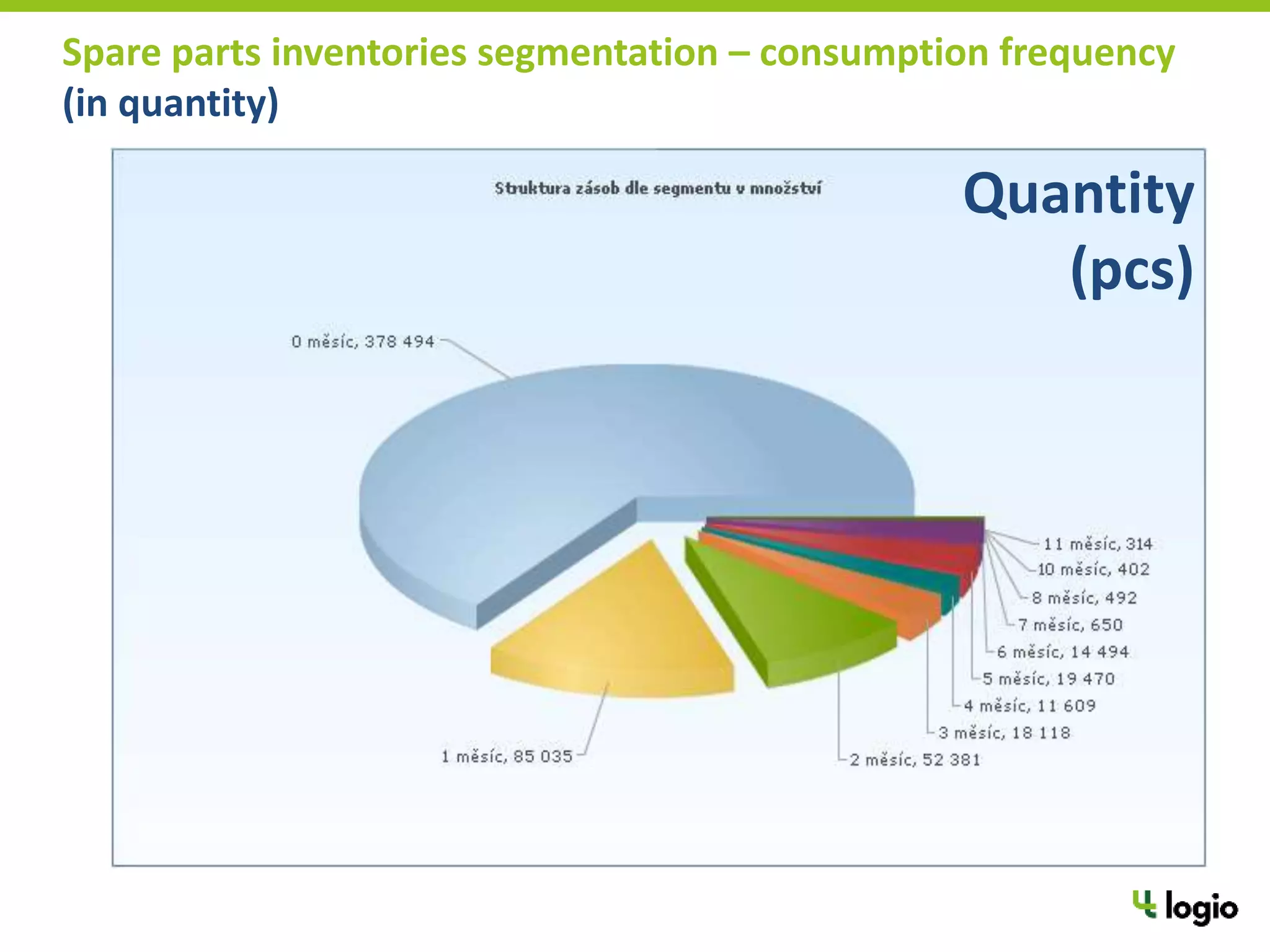 Spare parts inventories segmentation – consumption frequency
(in quantity)
Quantity
(pcs)
 