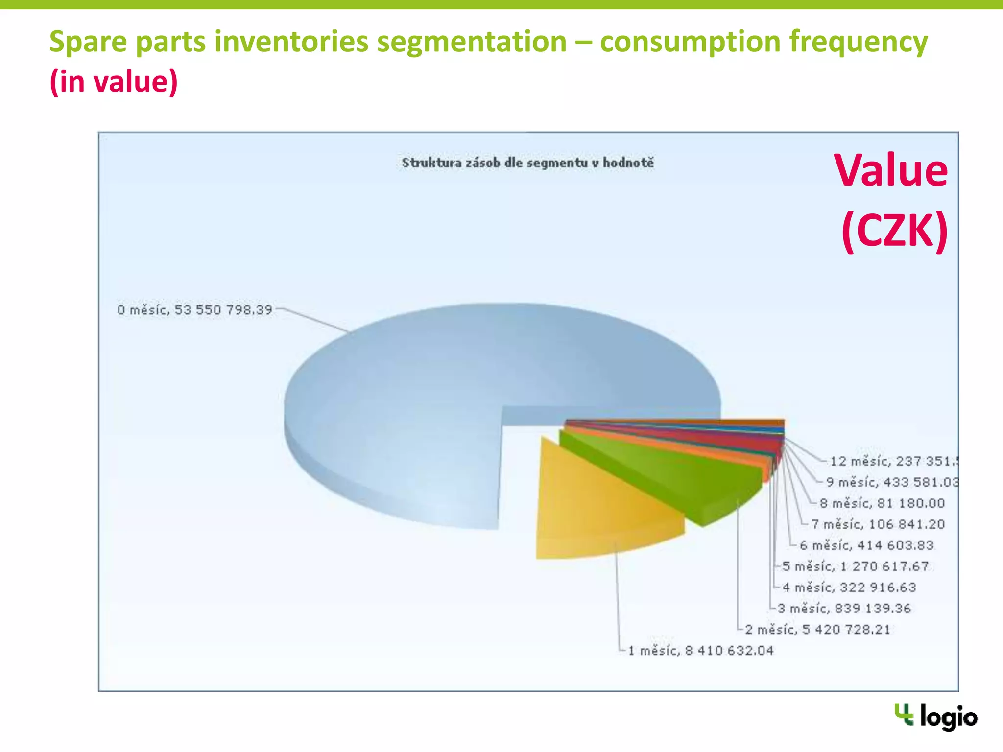 Spare parts inventories segmentation – consumption frequency
(in value)
Value
(CZK)
 