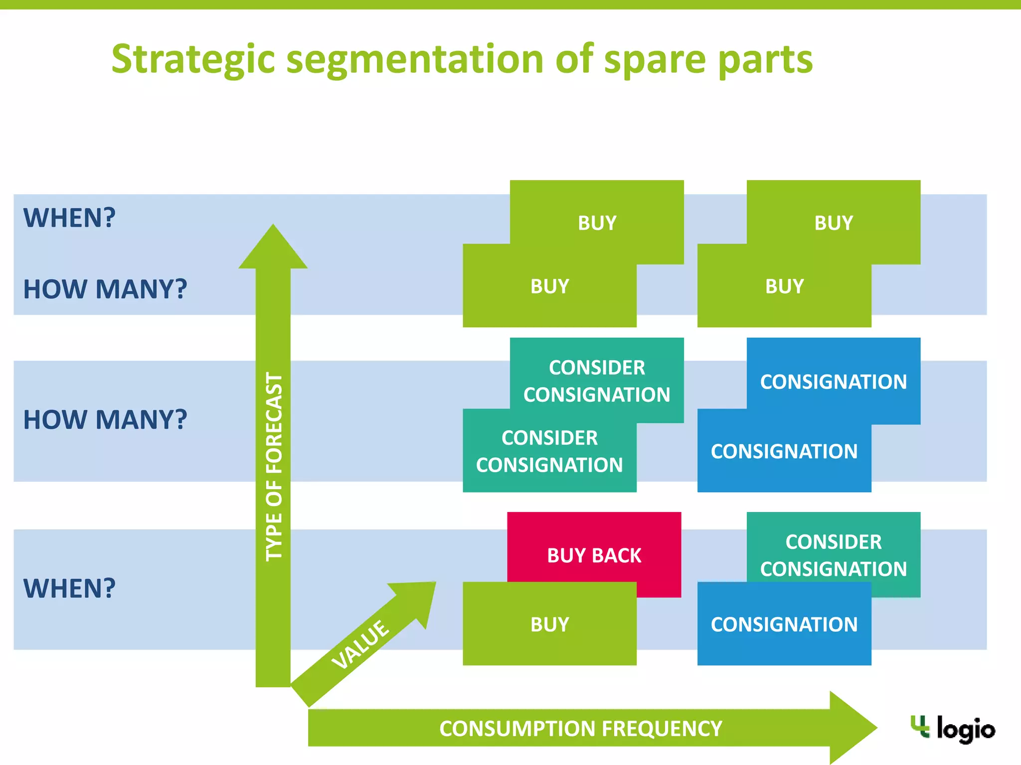 WHEN?
HOW MANY?
WHEN?
HOW MANY?
Strategic segmentation of spare parts
CONSIGNATION
CONSIGNATION
CONSIDER
CONSIGNATION
CONSIDER
CONSIGNATION
BUY
BUY
BUY
BUY
CONSIDER
CONSIGNATION
CONSIGNATION
BUY BACK
BUY
TYPEOFFORECAST
CONSUMPTION FREQUENCY
 