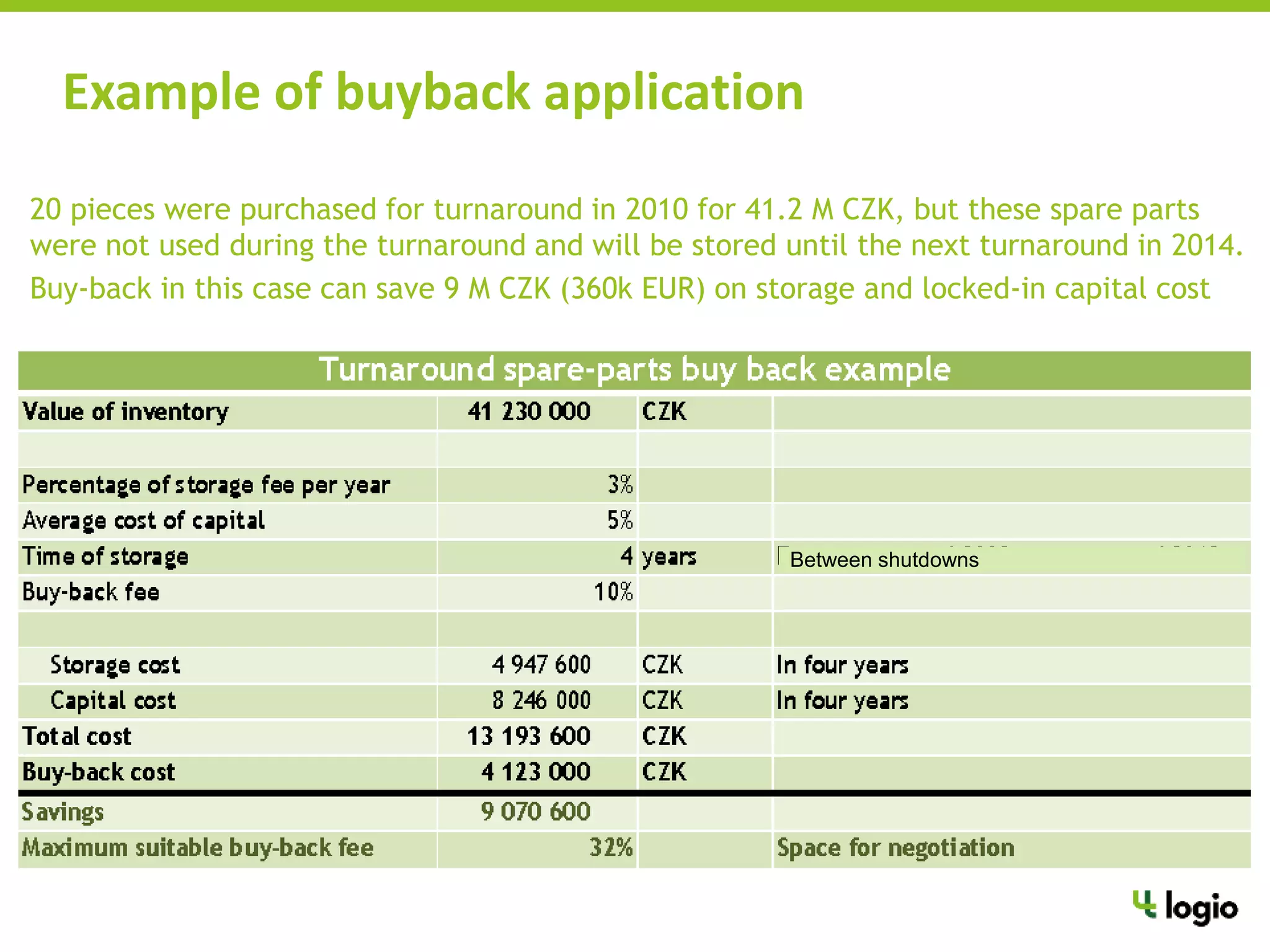 Example of buyback application
20 pieces were purchased for turnaround in 2010 for 41.2 M CZK, but these spare parts
were not used during the turnaround and will be stored until the next turnaround in 2014.
Buy-back in this case can save 9 M CZK (360k EUR) on storage and locked-in capital cost
Between shutdowns
 