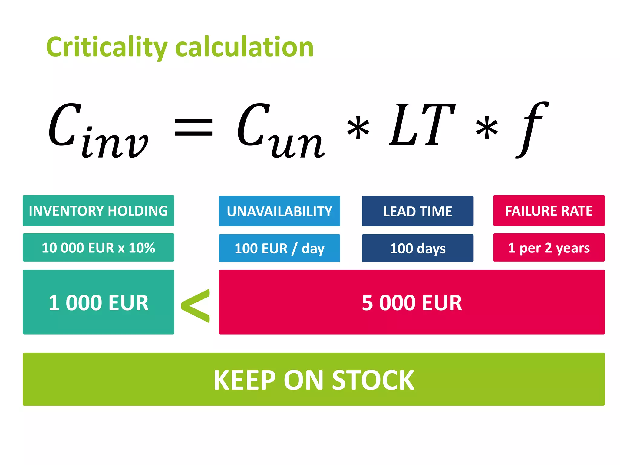 𝐶𝑖𝑛𝑣 = 𝐶 𝑢𝑛 ∗ 𝐿𝑇 ∗ 𝑓
10 000 EUR x 10% 100 EUR / day 100 days 1 per 2 years
1 000 EUR 5 000 EUR
KEEP ON STOCK
<
Criticality calculation
INVENTORY HOLDING UNAVAILABILITY LEAD TIME FAILURE RATE
 