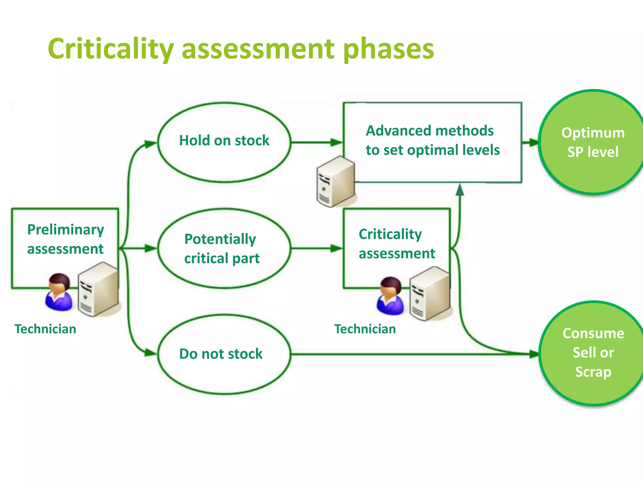 Criticality assessment phases
Preliminary
assessment
Technician
Hold on stock
Potentially
critical part
Do not stock
Advanced methods
to set optimal levels
Criticality
assessment
Technician Consume
Sell or
Scrap
Optimum
SP level
 