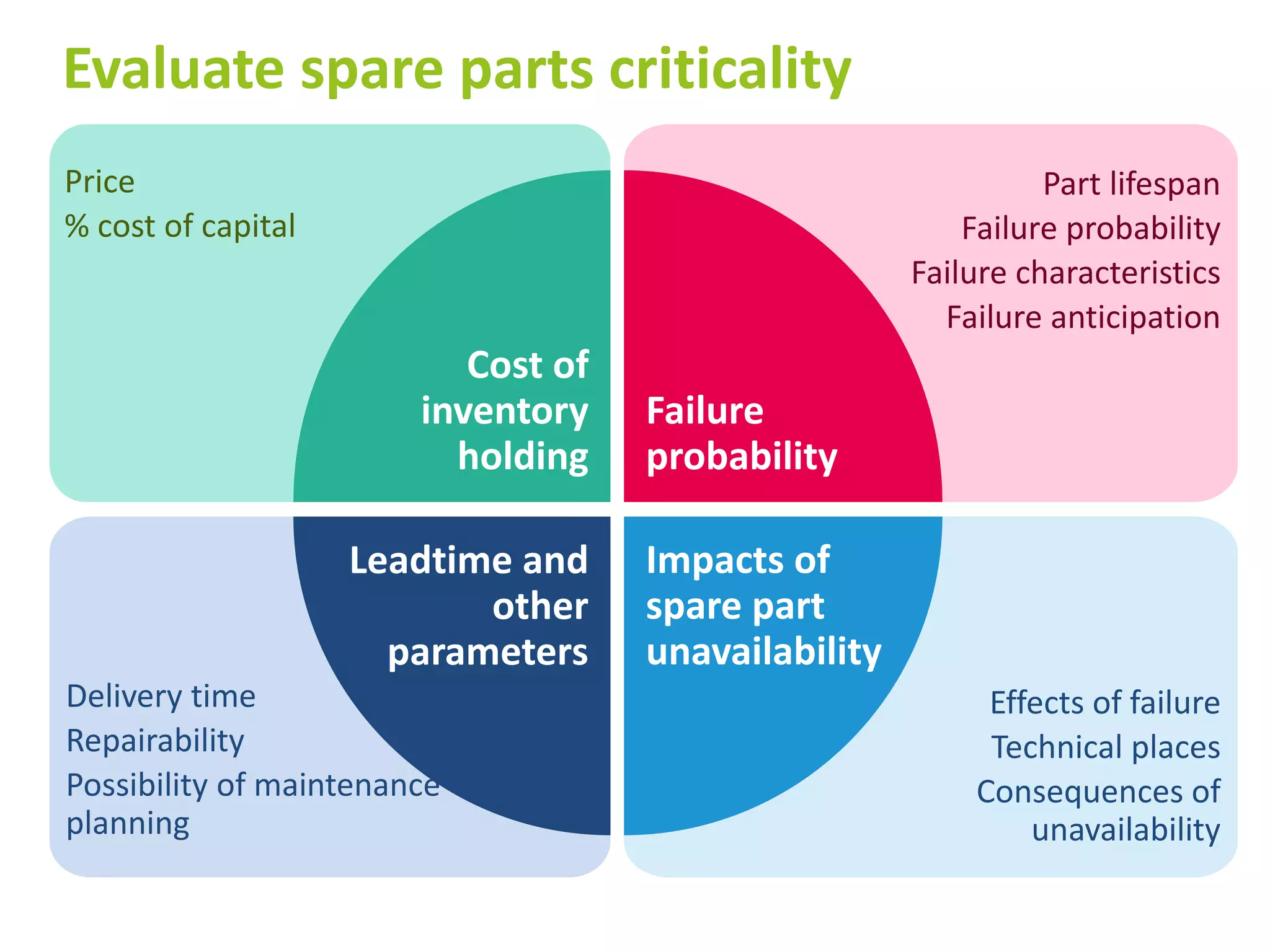 Effects of failure
Technical places
Consequences of
unavailability
Delivery time
Repairability
Possibility of maintenance
planning
Part lifespan
Failure probability
Failure characteristics
Failure anticipation
Price
% cost of capital
Cost of
inventory
holding
Failure
probability
Impacts of
spare part
unavailability
Leadtime and
other
parameters
Evaluate spare parts criticality
 