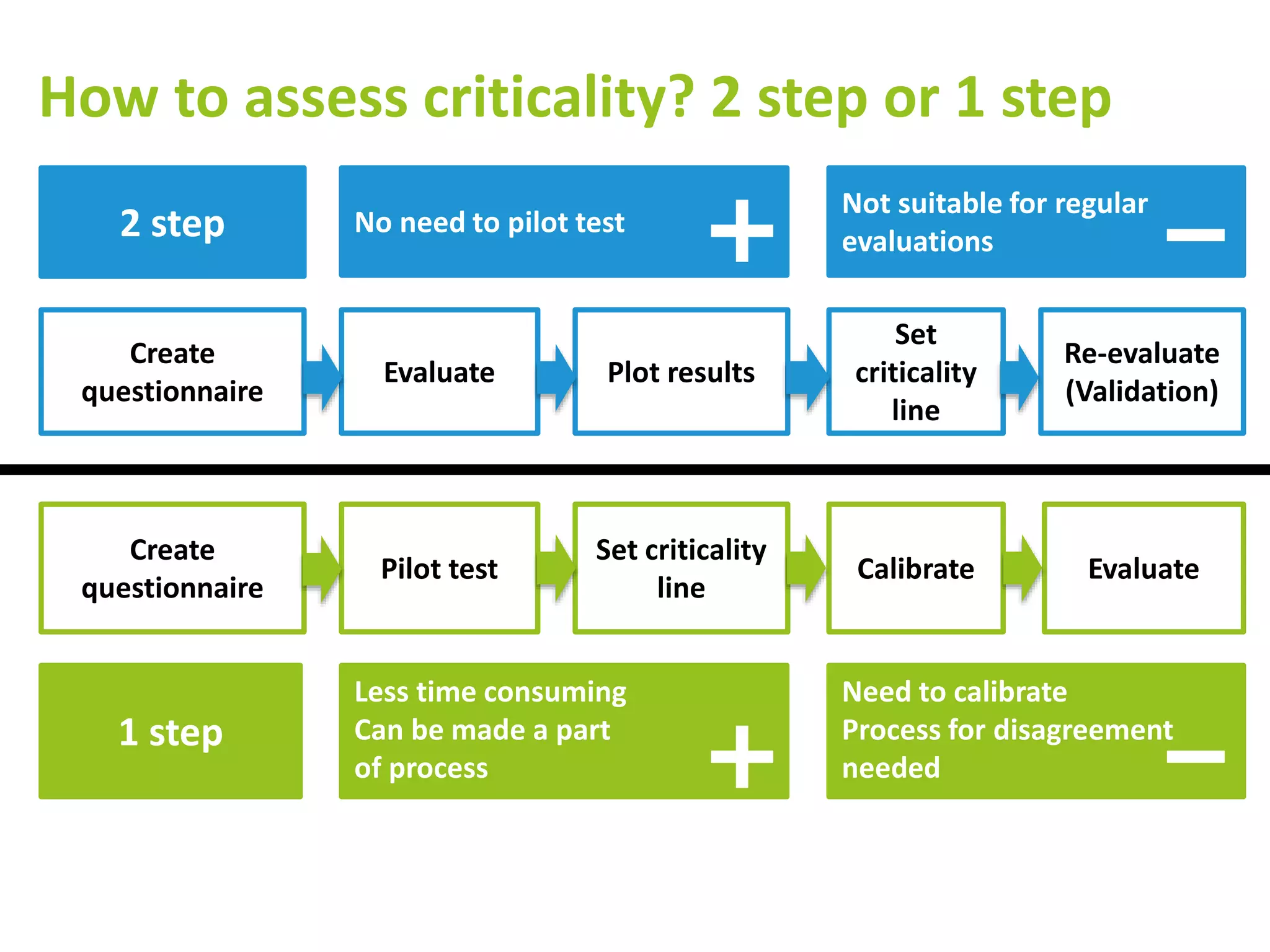 No need to pilot test
How to assess criticality? 2 step or 1 step
Create
questionnaire
Pilot test
Plot results
Set
criticality
line
Create
questionnaire
Evaluate
Set criticality
line
Calibrate Evaluate
Re-evaluate
(Validation)
Not suitable for regular
evaluations
Less time consuming
Can be made a part
of process
Need to calibrate
Process for disagreement
needed
1 step
2 step
 