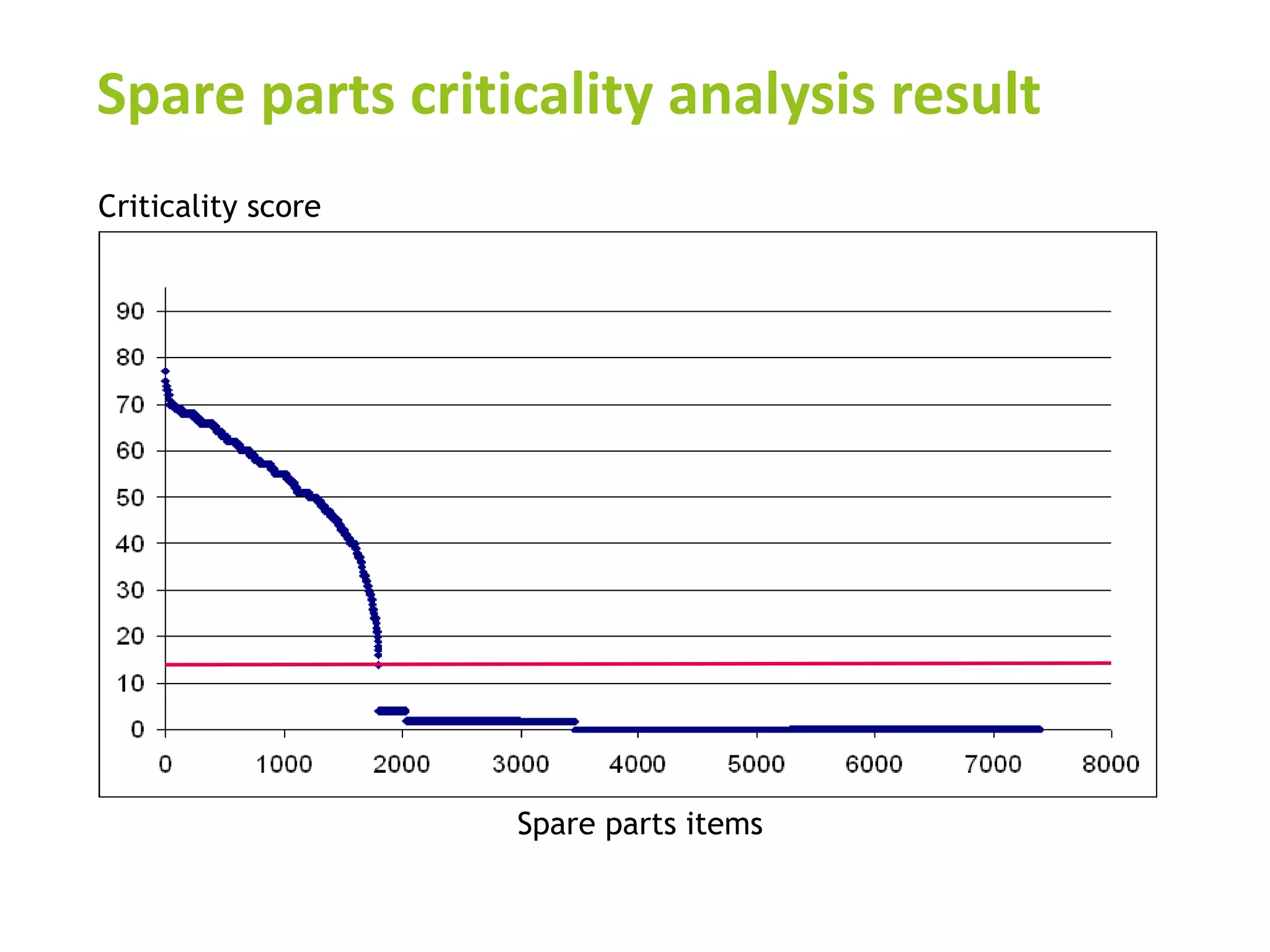 Spare parts criticality analysis result
Criticality score
Spare parts items
 
