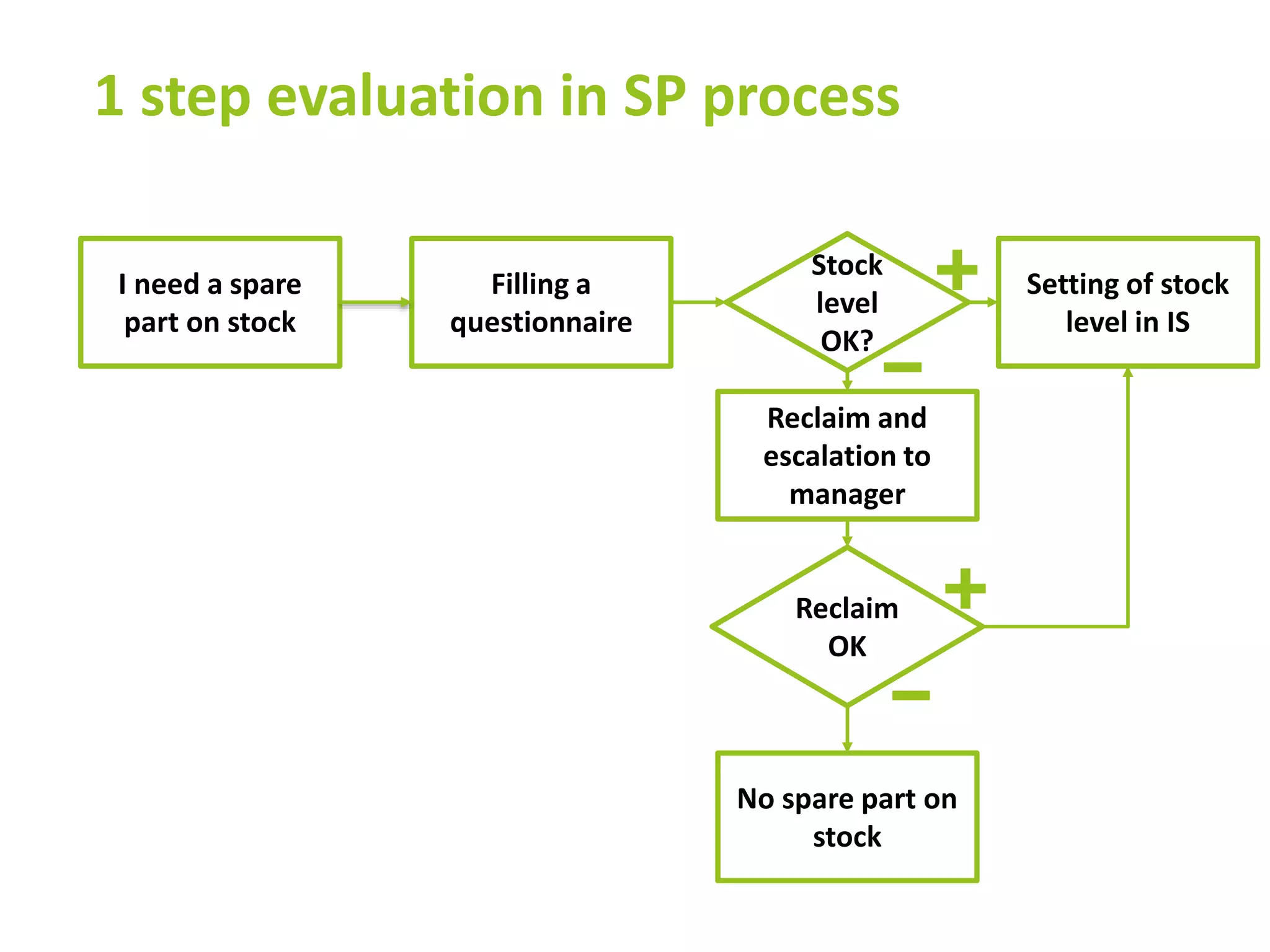 1 step evaluation in SP process
I need a spare
part on stock
Filling a
questionnaire
Stock
level
OK?
Reclaim and
escalation to
manager
Reclaim
OK
Setting of stock
level in IS
No spare part on
stock
 