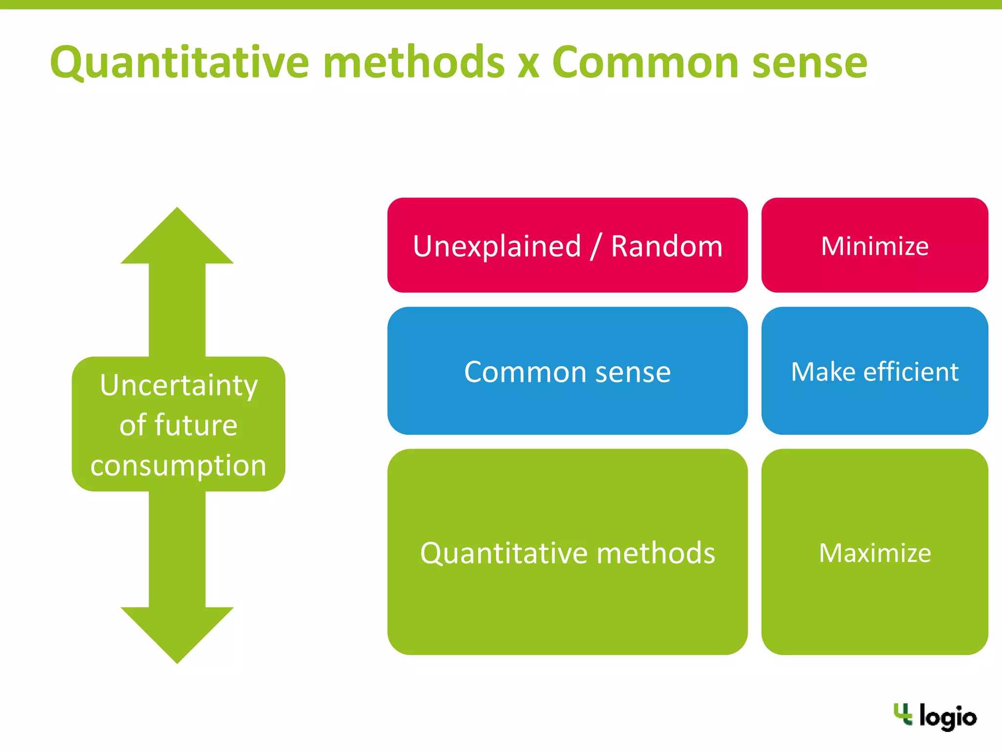 Quantitative methods x Common sense
Quantitative methods
Common sense
Unexplained / Random
Uncertainty
of future
consumption
Maximize
Make efficient
Minimize
 