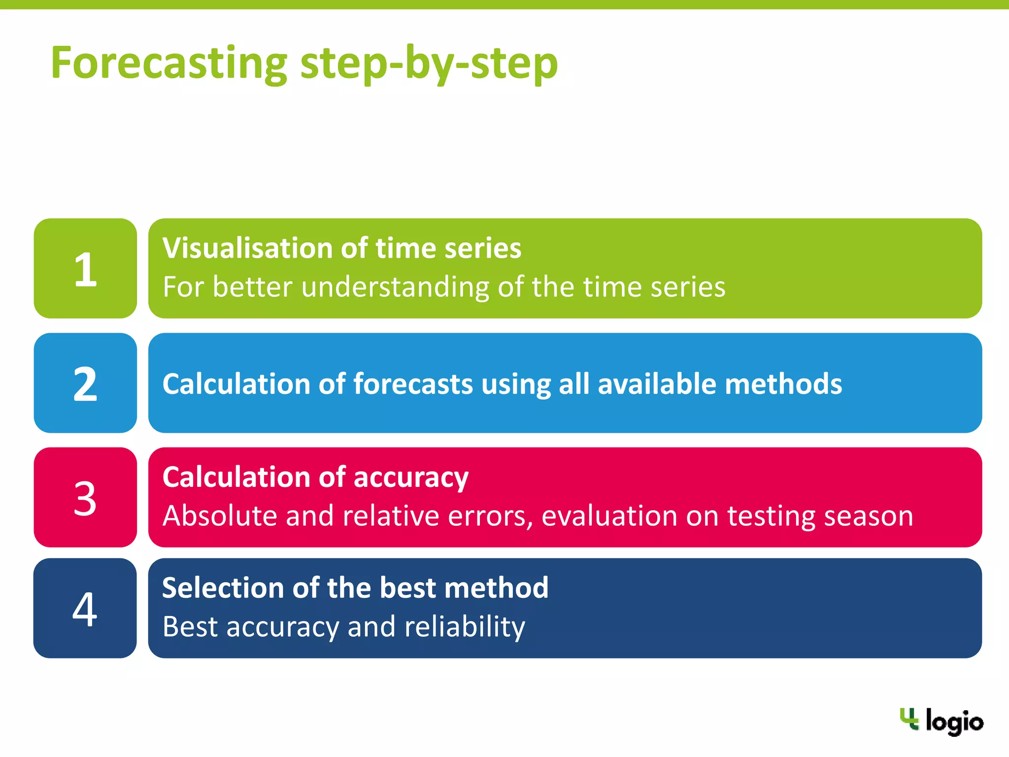 Forecasting step-by-step
Visualisation of time series
For better understanding of the time series
Calculation of accuracy
Absolute and relative errors, evaluation on testing season
Calculation of forecasts using all available methods
Selection of the best method
Best accuracy and reliability
1
3
2
4
 