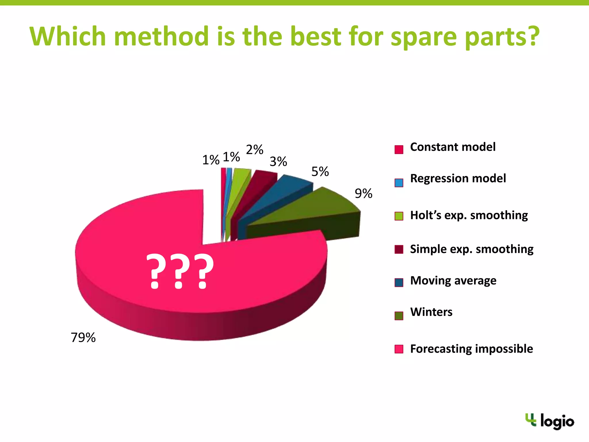 Which method is the best for spare parts?
1% 1% 2%
3%
5%
9%
79%
Konstantní model
Regresní model
Holtovo exp. vyrovnání
Jednoduché exp.
vyrovnání
Klouzavý průměr
Winters
Forecasting není možný
Constant model
Regression model
Holt’s exp. smoothing
Simple exp. smoothing
Moving average
Winters
Forecasting impossible
???
 