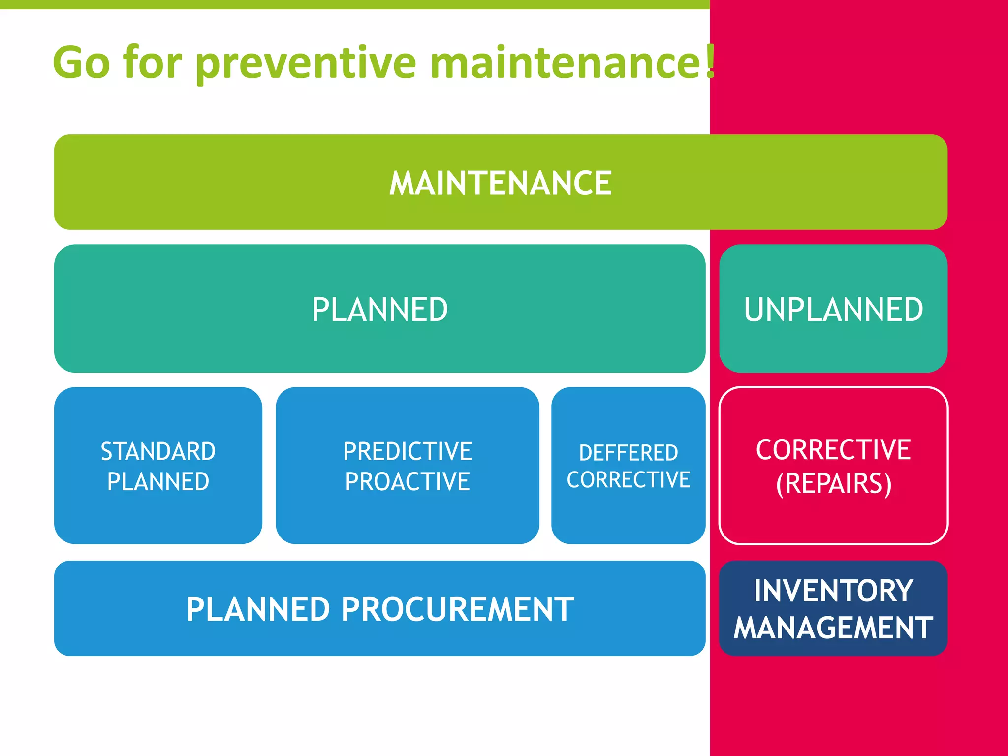 STANDARD
PLANNED
PLANNED
MAINTENANCE
CORRECTIVE
(REPAIRS)
UNPLANNED
PREDICTIVE
PROACTIVE
DEFFERED
CORRECTIVE
PLANNED PROCUREMENT
INVENTORY
MANAGEMENT
Go for preventive maintenance!
 