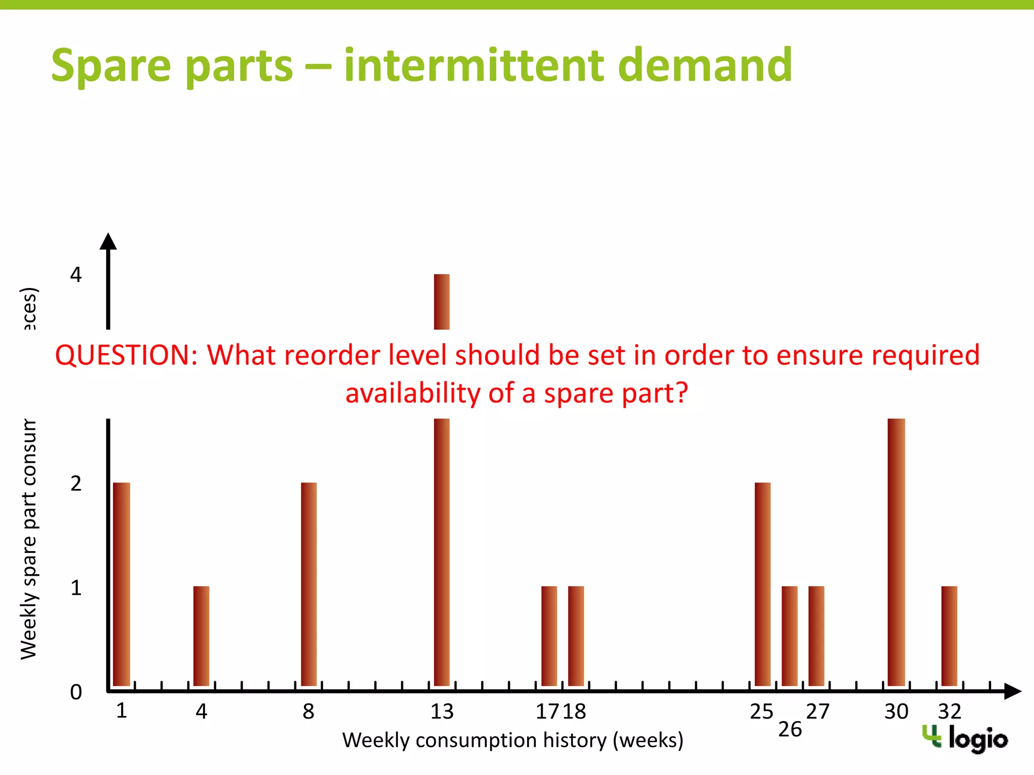 TýdenníspotřebyND
Historie týdenních spotřeb (týdny)
4 13 17 30
0
1
2
3
4
81 18 25 27
26
32
Spare parts – intermittent demand
Weekly consumption history (weeks)
Weeklysparepartconsumption(pieces)
QUESTION: What reorder level should be set in order to ensure required
availability of a spare part?
 