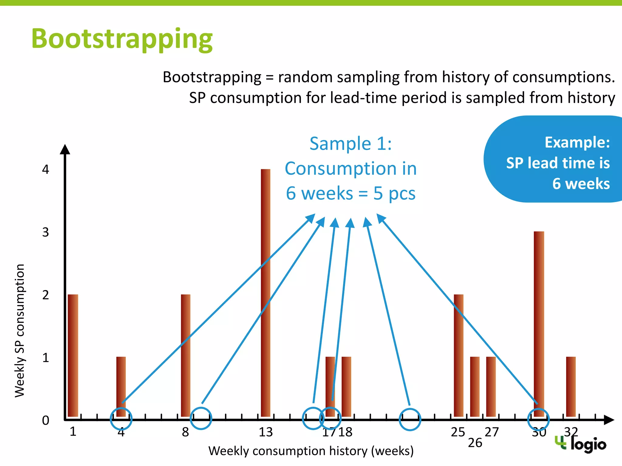 TýdenníspotřebyND
Historie týdenních spotřeb (týdny)
4 13 17 30
0
1
2
3
4
81 18 25 27
26
32
Bootstrapping
Bootstrapping = random sampling from history of consumptions.
SP consumption for lead-time period is sampled from history
Sample 1:
Consumption in
6 weeks = 5 pcs
WeeklySPconsumption
Weekly consumption history (weeks)
Example:
SP lead time is
6 weeks
 