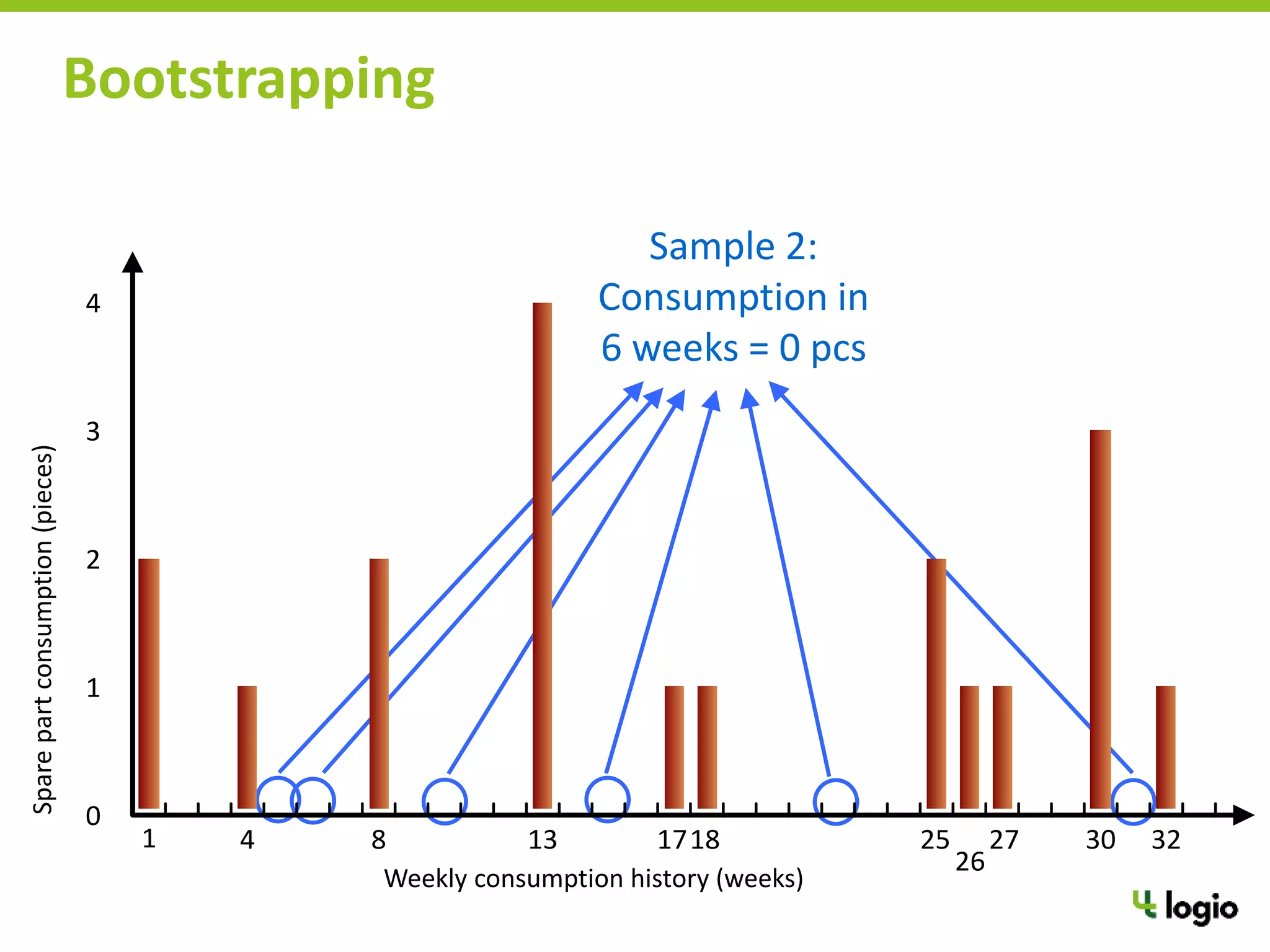 Bootstrapping
Vzorek 2: Spotřeba
za
6 týdnů = 0 ks
TýdenníspotřebyND
Historie týdenních spotřeb (týdny)
4 13 17 30
0
1
2
3
4
81 18 25 27
26
32
Sample 2:
Consumption in
6 weeks = 0 pcs
Weekly consumption history (weeks)
Sparepartconsumption(pieces)
 
