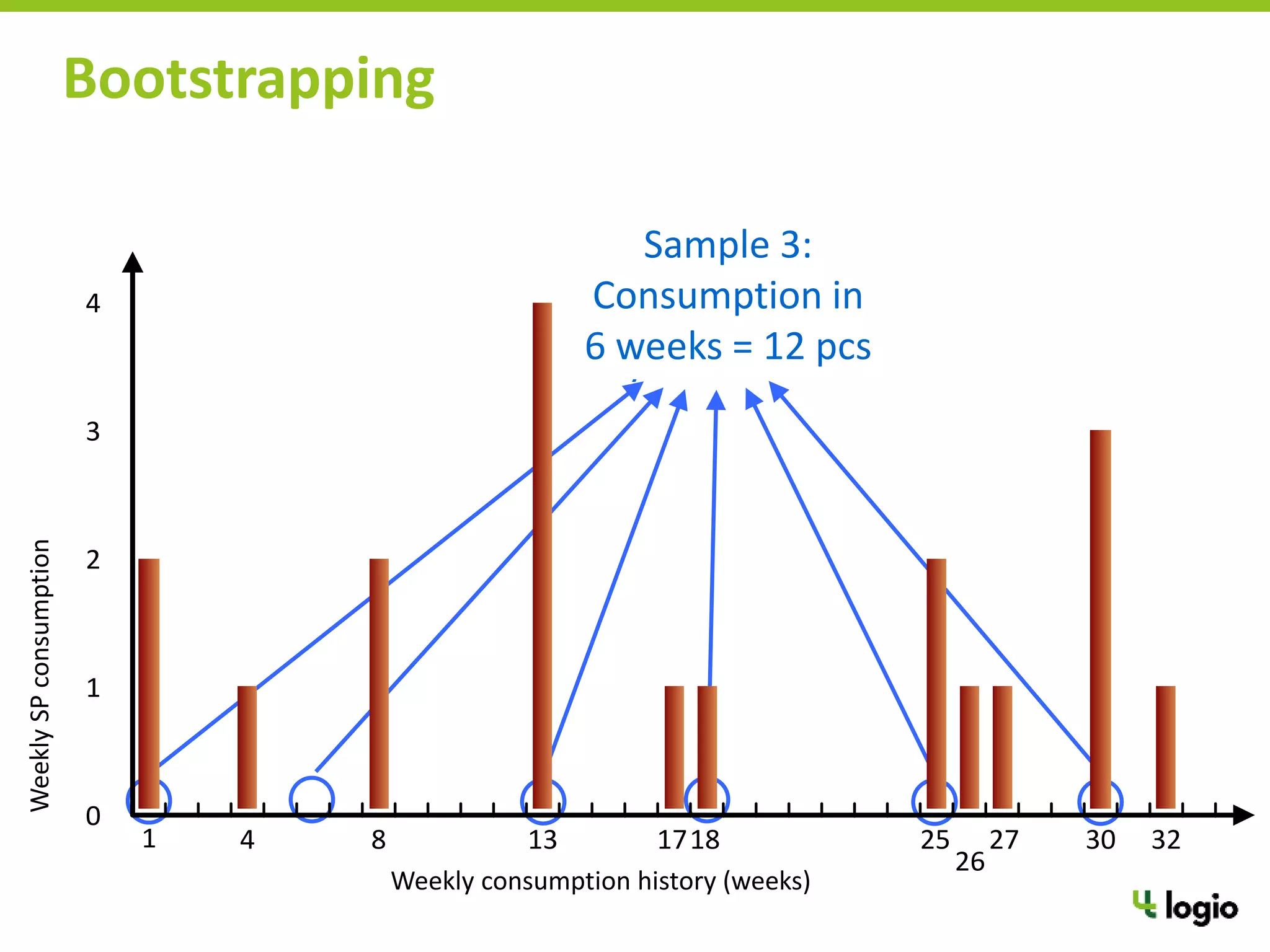 Bootstrapping
Vzorek 3:
Spotřeba za
6 týdnů = 12 ks
TýdenníspotřebyND
Historie týdenních spotřeb (týdny)
4 13 17 30
0
1
2
3
4
81 18 25 27
26
32
Sample 3:
Consumption in
6 weeks = 12 pcs
Weekly consumption history (weeks)
WeeklySPconsumption
 