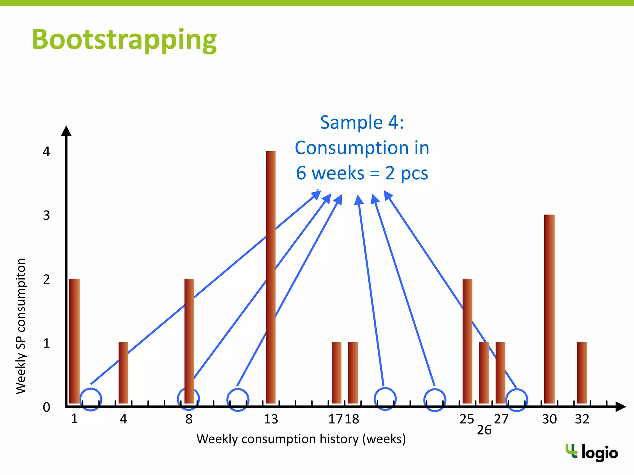 Bootstrapping
Vzorek 4:
Spotřeba za
6 týdnů = 2 ks
TýdenníspotřebyND
Historie týdenních spotřeb (týdny)
4 13 17 30
0
1
2
3
4
81 18 25 27
26
32
Sample 4:
Consumption in
6 weeks = 2 pcs
Weekly consumption history (weeks)
WeeklySPconsumpiton
 