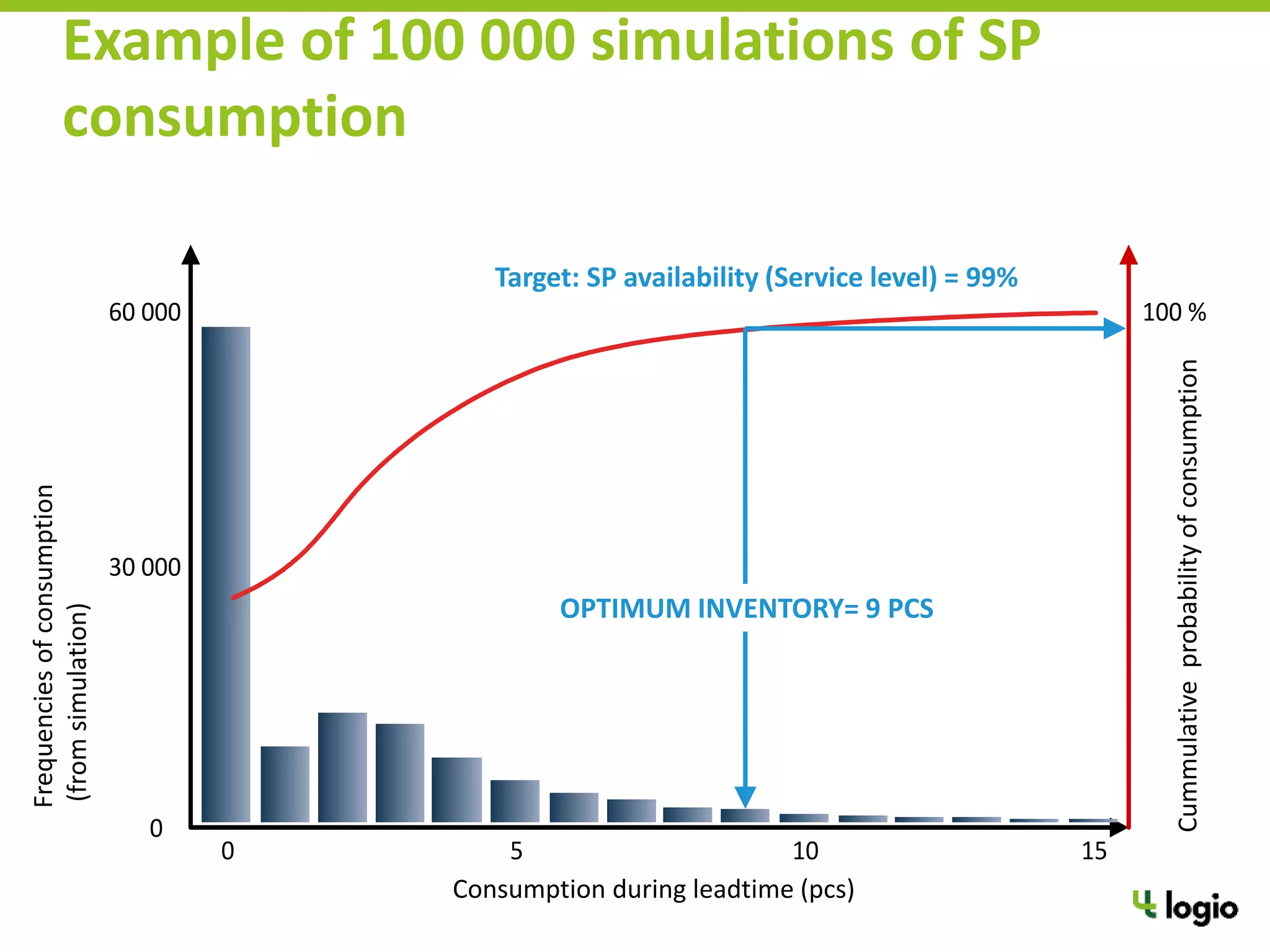 Četnostispotřebvjednotlivýchintervalech
(zesimulace)
Spotřeba během LT – intervaly (ks)
0 5 10 15
60 000
0
30 000
Kumulativnípravděpodobnostspotřeby
100 %
Example of 100 000 simulations of SP
consumption
Target: SP availability (Service level) = 99%
OPTIMUM INVENTORY= 9 PCS
Consumption during leadtime (pcs)
Cummulativeprobabilityofconsumption
Frequenciesofconsumption
(fromsimulation)
 