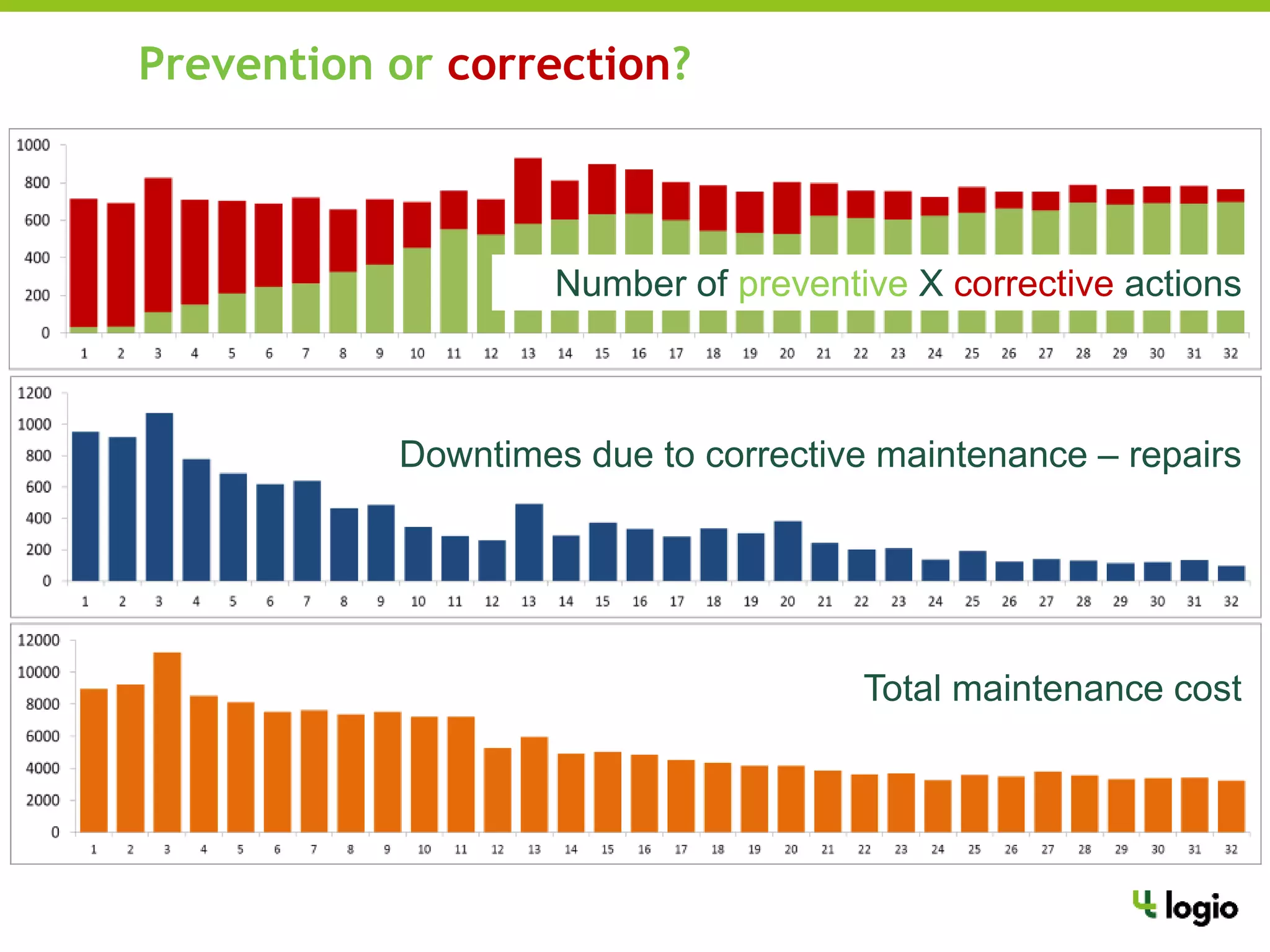 Prevention or correction?
Number of preventive X corrective actions
Downtimes due to corrective maintenance – repairs
Total maintenance cost
 