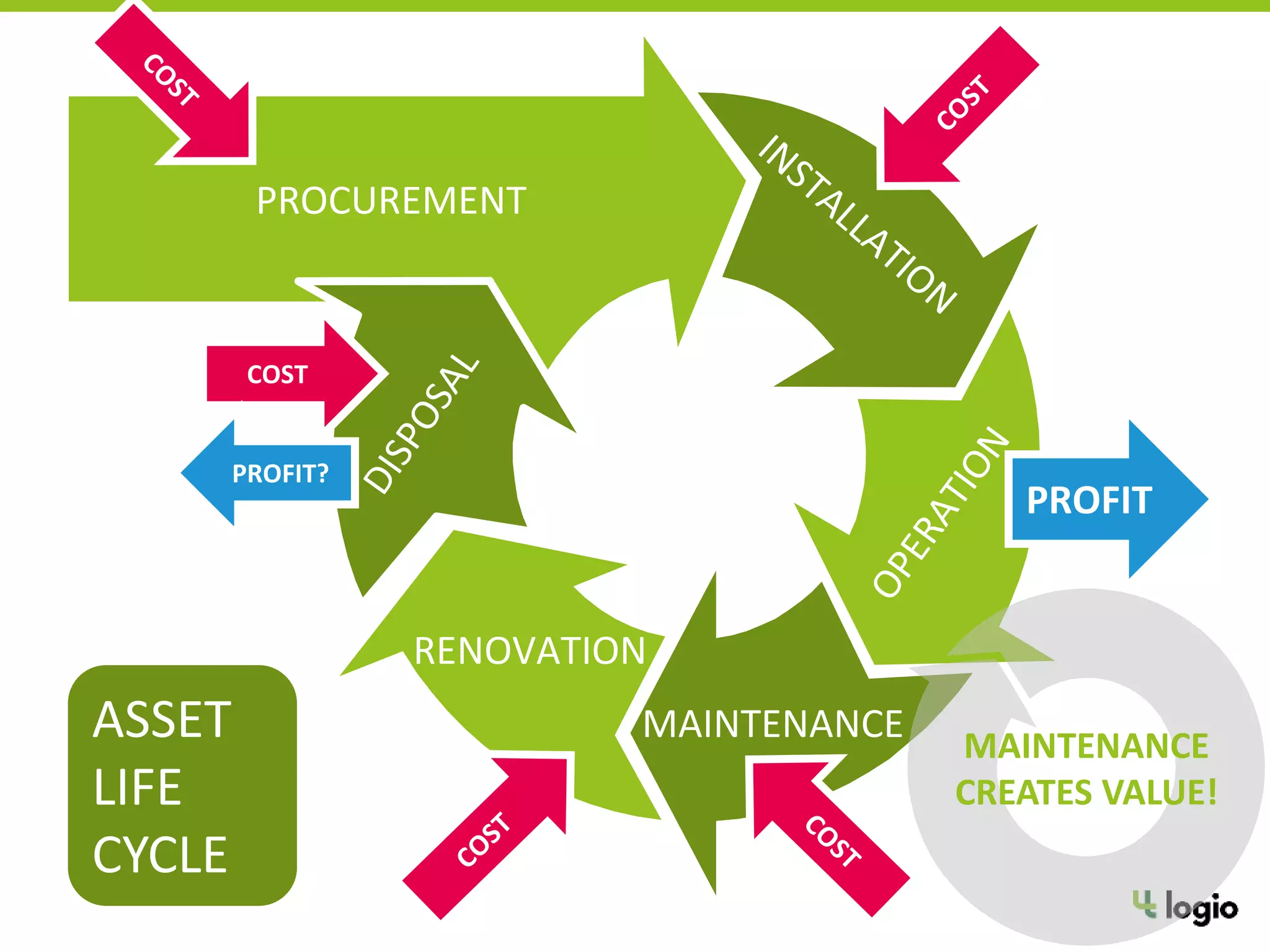 PROCUREMENT
MAINTENANCE
RENOVATION
COST
PROFIT?
PROFIT
MAINTENANCE
CREATES VALUE!
ASSET
LIFE
CYCLE
 