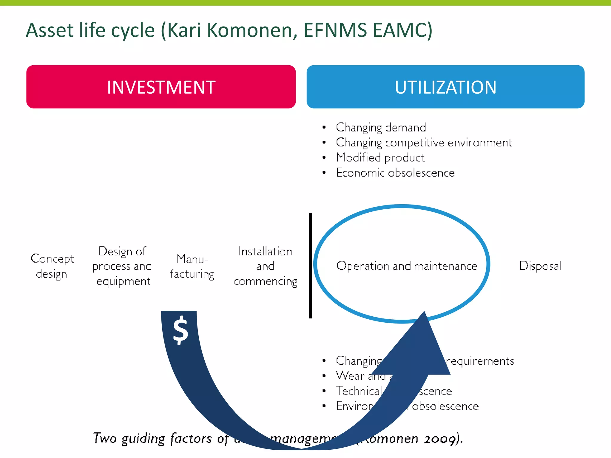Asset life cycle (Kari Komonen, EFNMS EAMC)
INVESTMENT UTILIZATION
$$
 